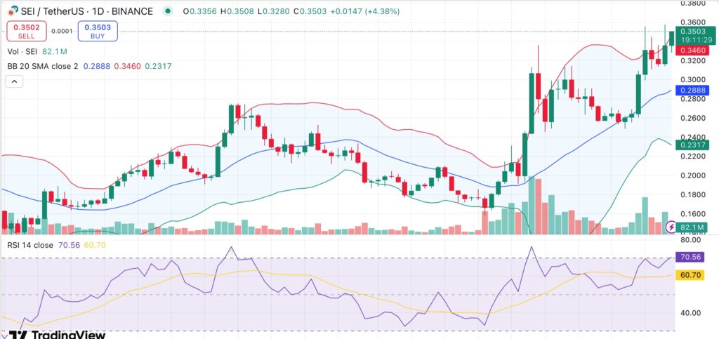 Sei hits 6-month high above $0.35 — can it hold gains as $20M SEI token unlock looms? - 1