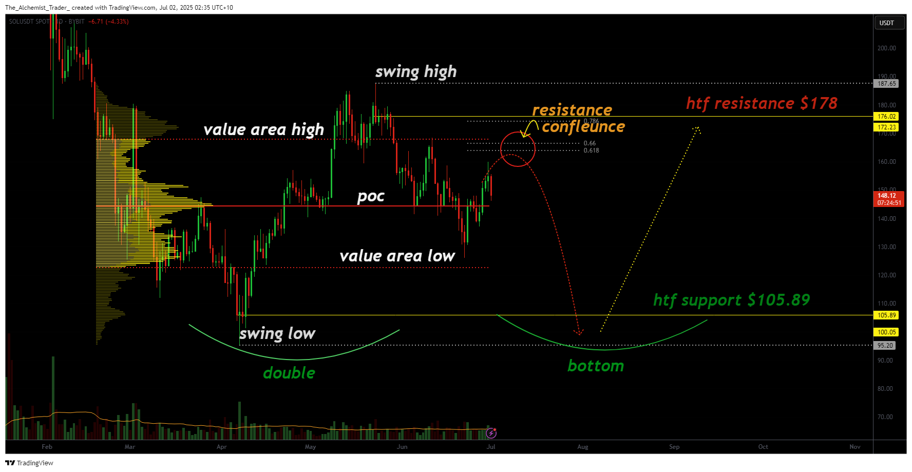Solana rejected at $178 resistance — can $105 support hold the Double Bottom? - 1
