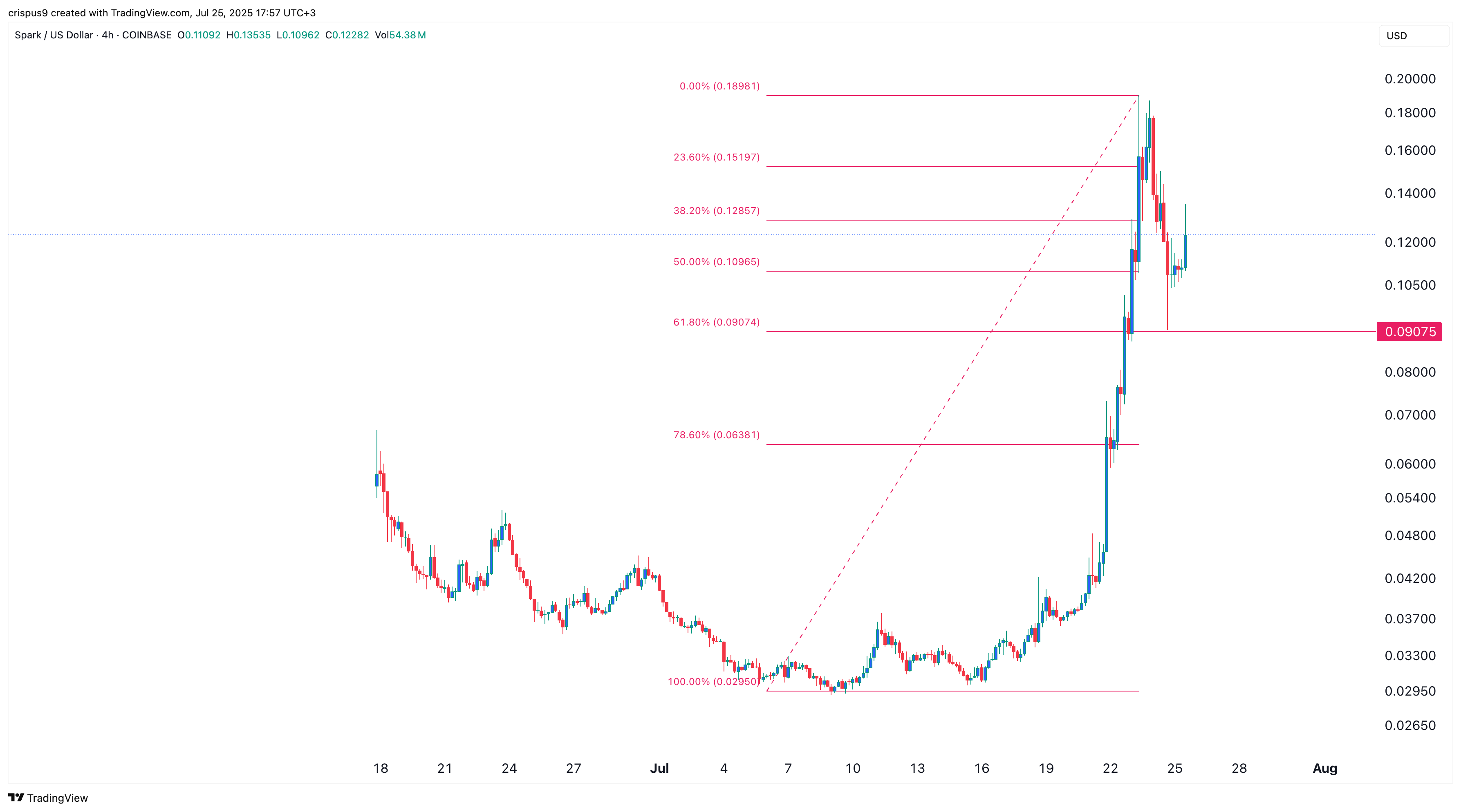 Spark crypto price