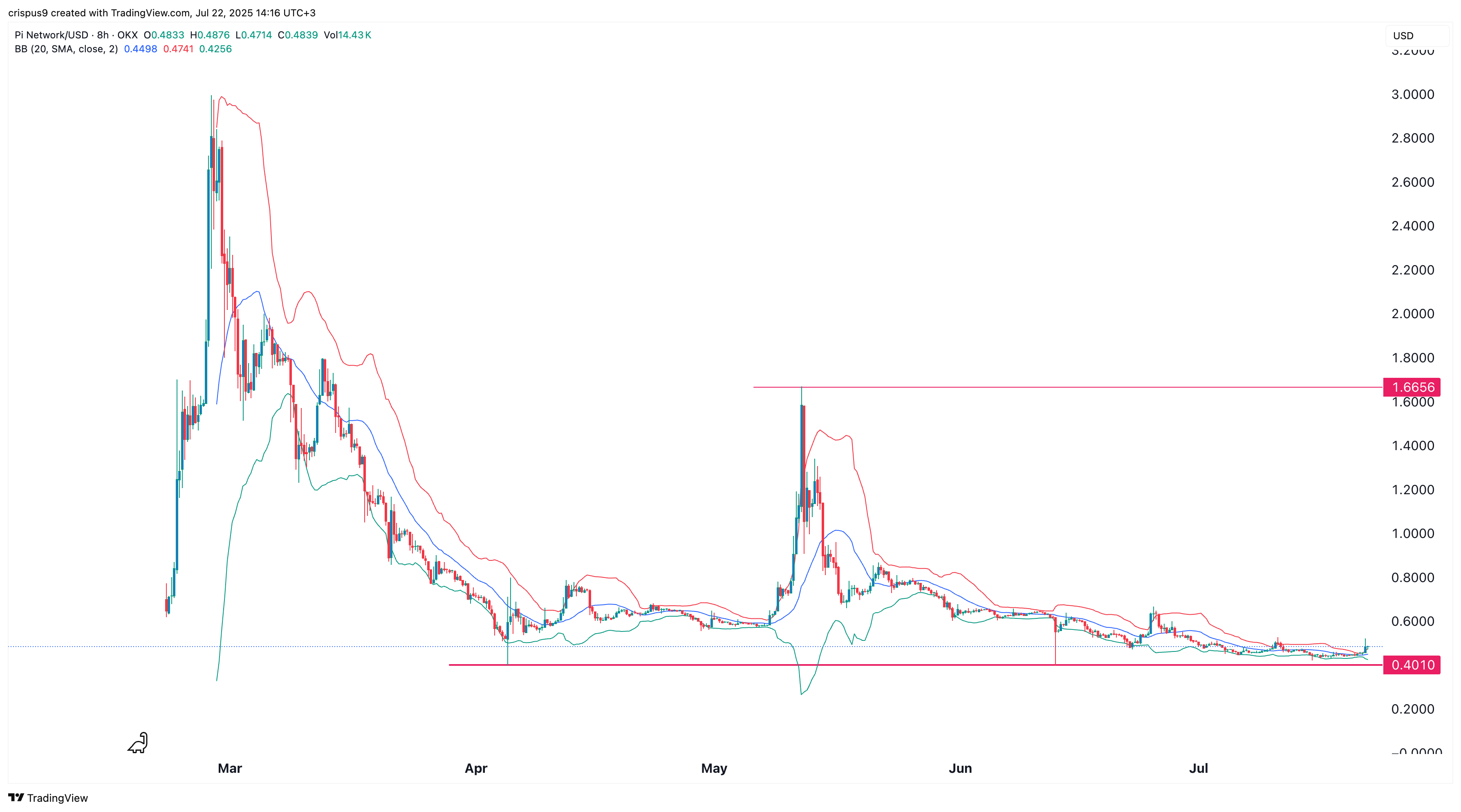 Pi crypto price