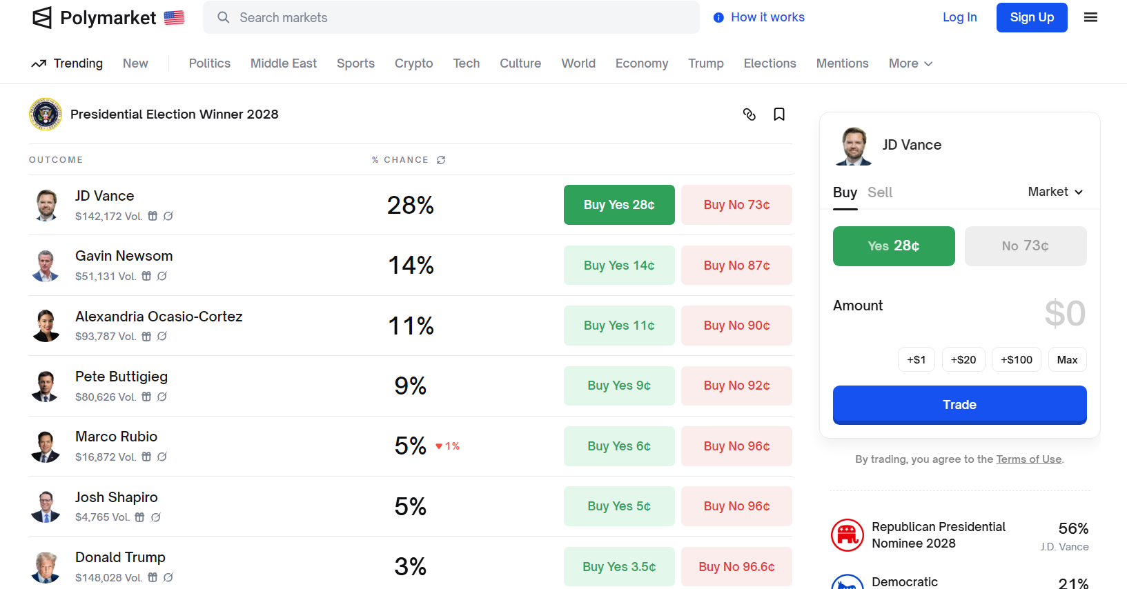 Polymarket bettors believe that JD Vance is most likely to win the U.S. Presidential Election in 2028, July 23, 2025 | Source: Polymarket