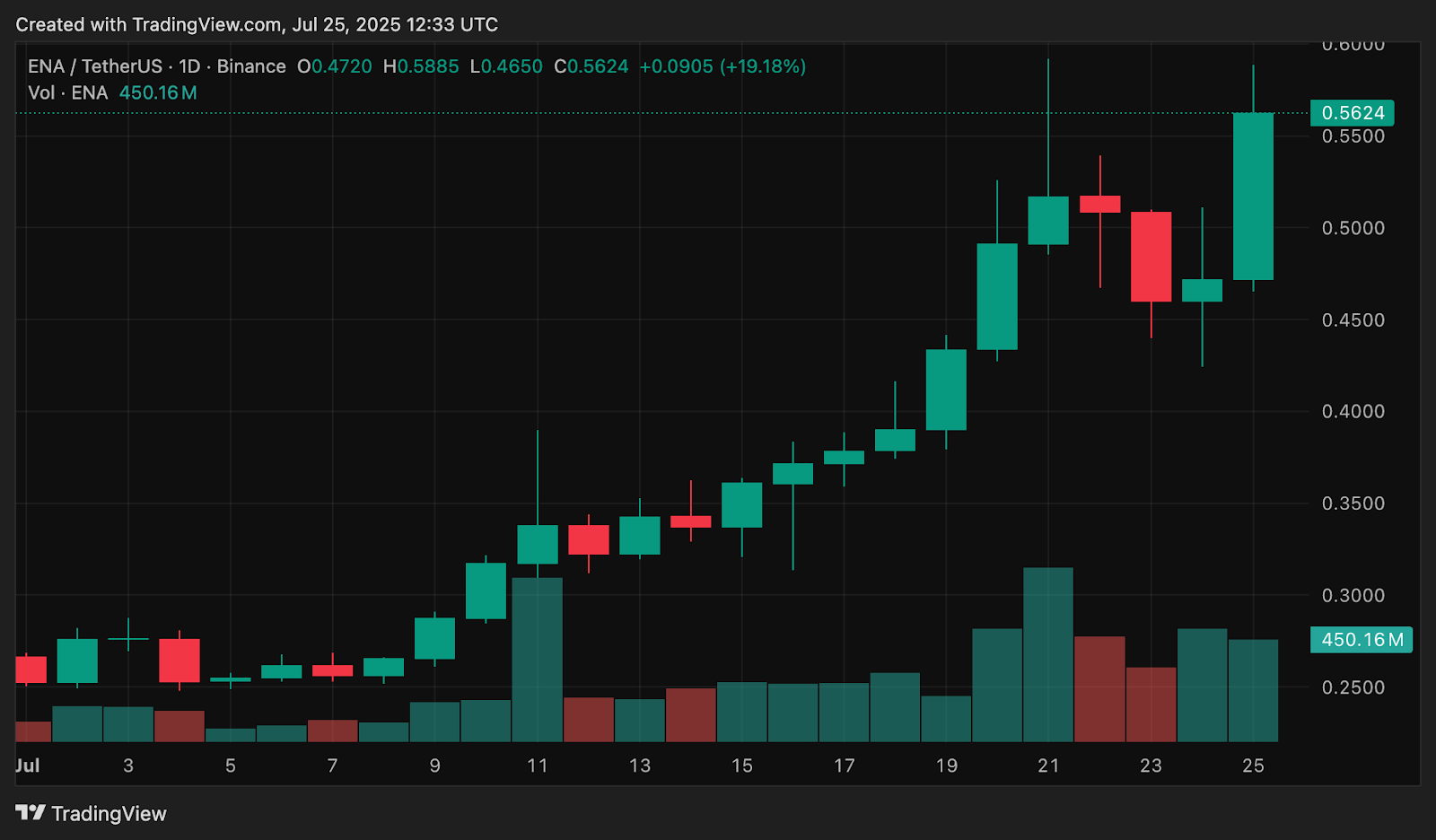 Why is Ethena up 20% today? - 1