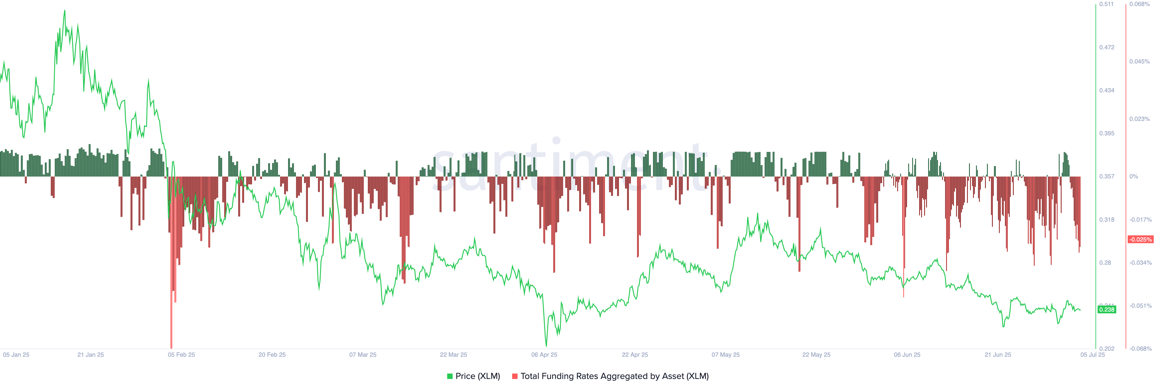 Stellar funding rate