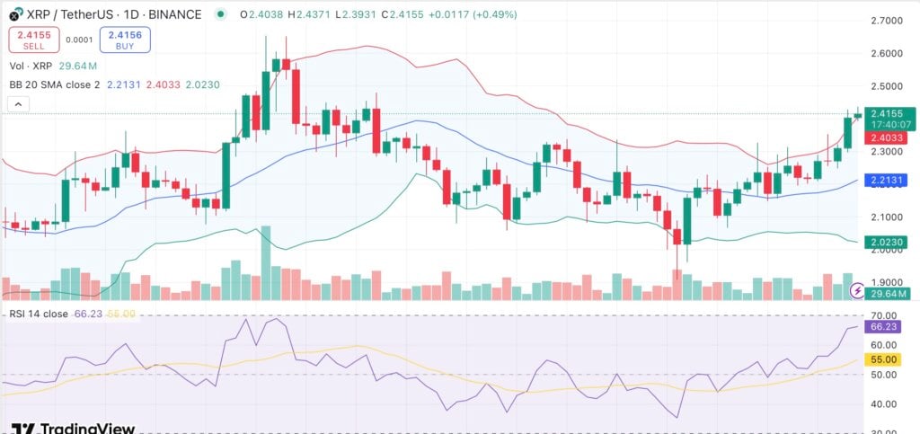 XRP hits 7-week high above $2.39 as whale accumulation rises — What’s next for XRP price? - 1