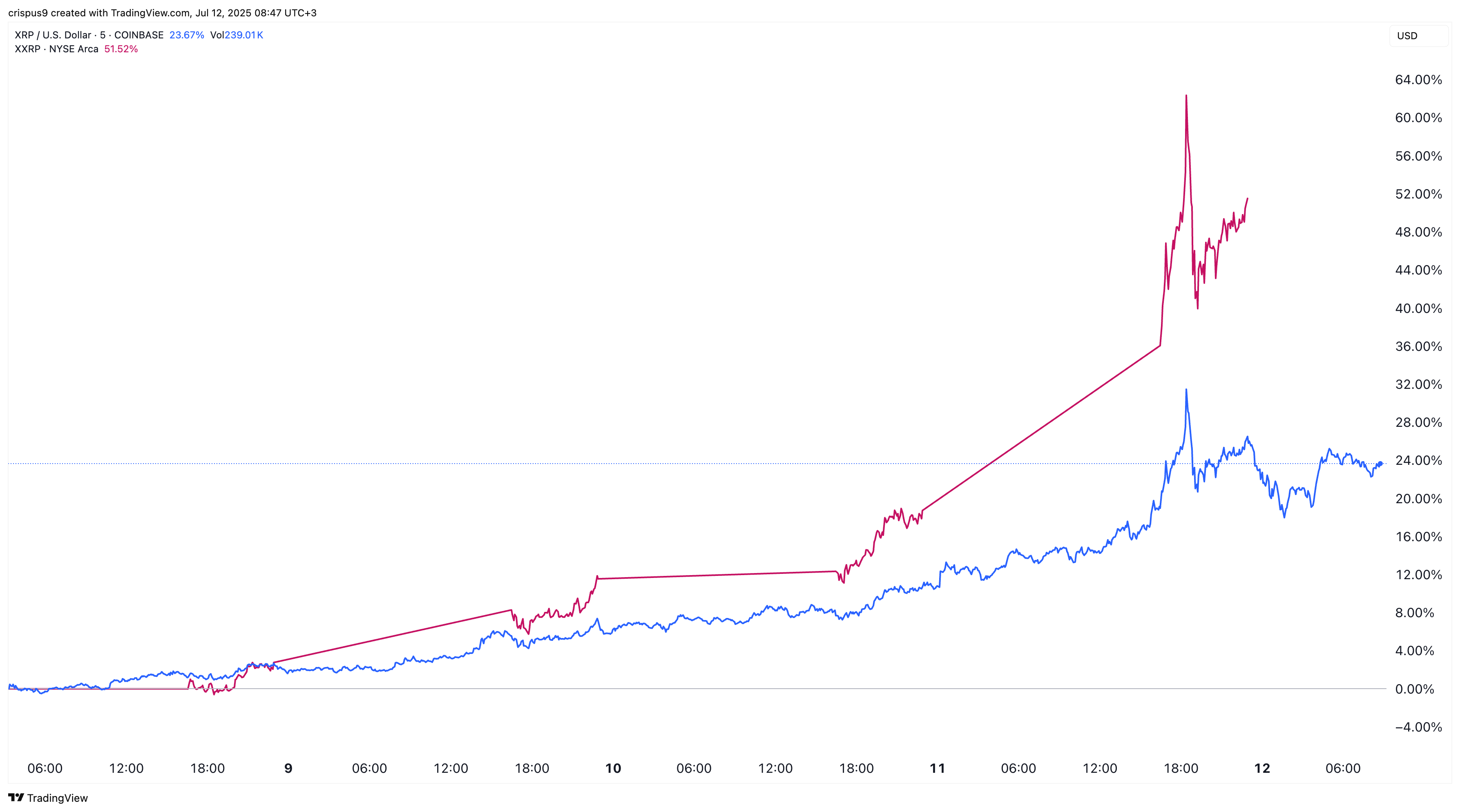 XRP vs XXRP