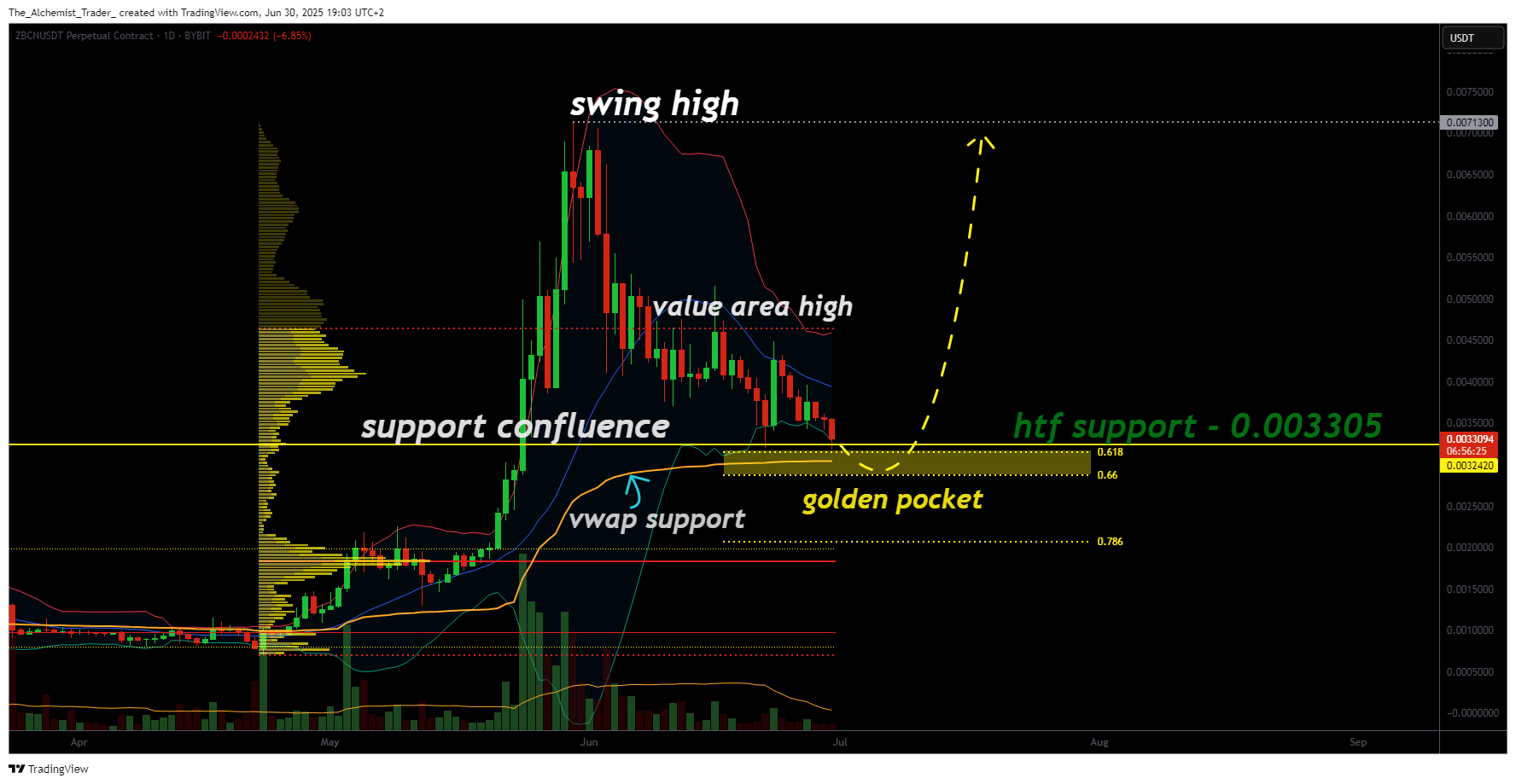 ZBCN price nears bullish reversal zone after losing value area low - 1