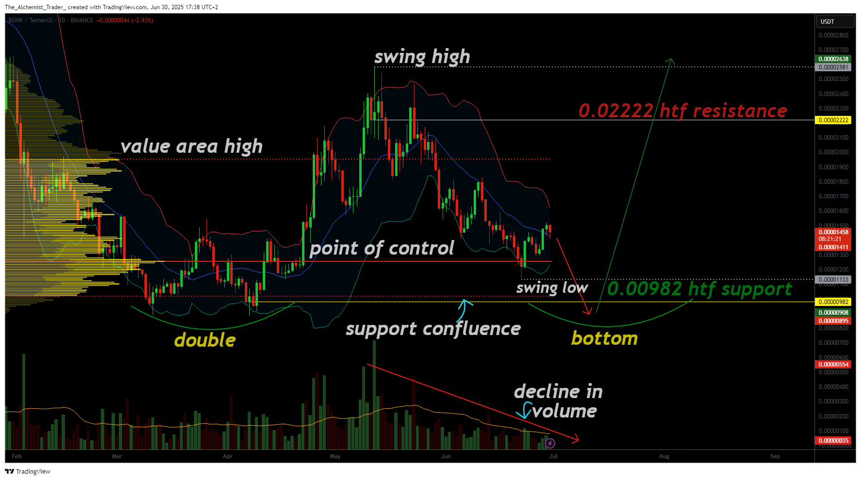 BONK approaches critical support: will a Double Bottom launch the next move? - 1