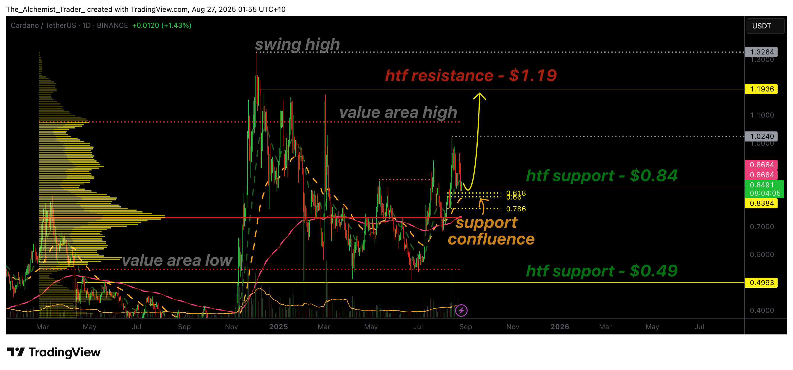 ADA price holds support $0.83, is a reversal to $1.19 ahead? - 1