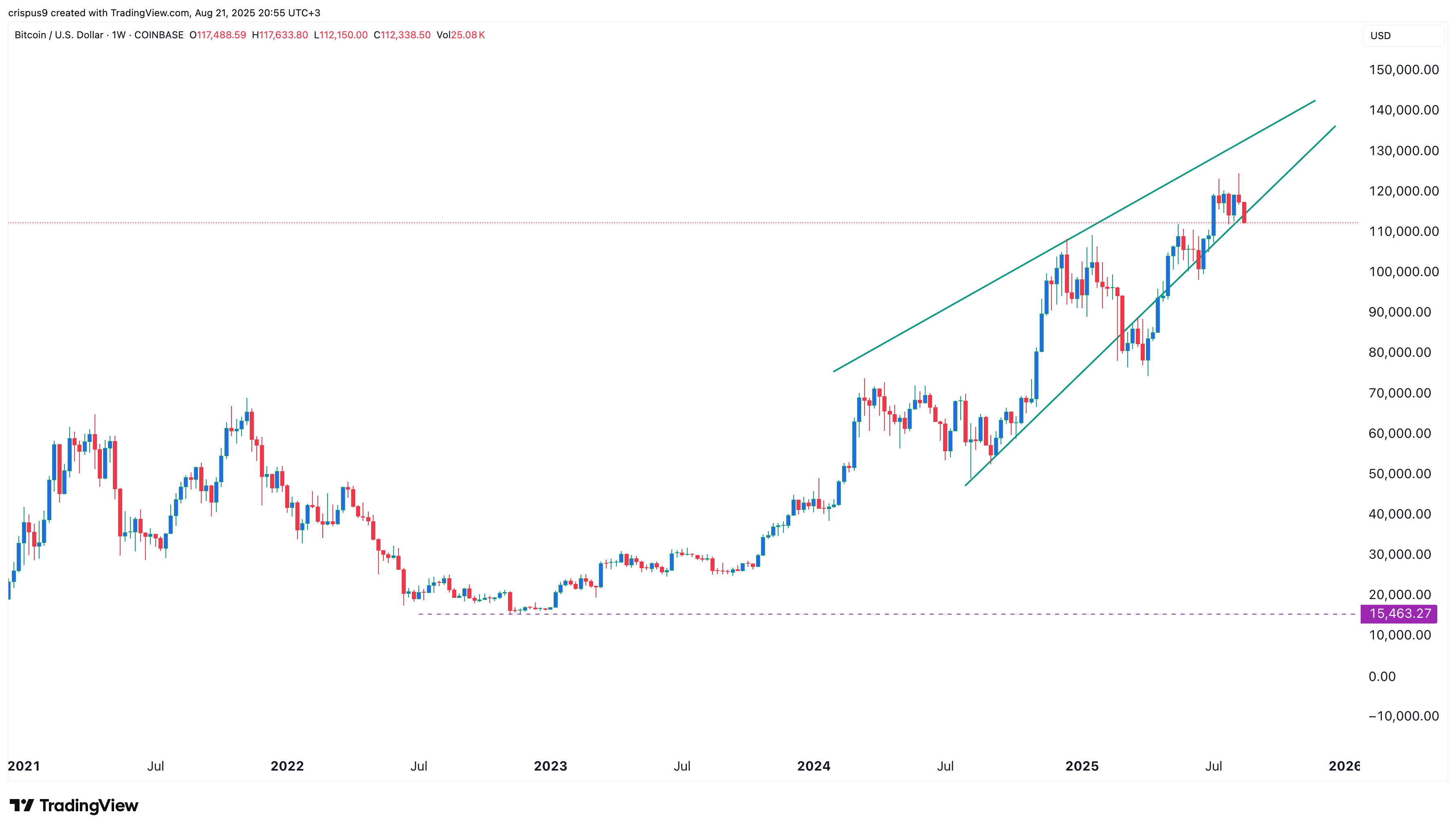 Bitcoin price