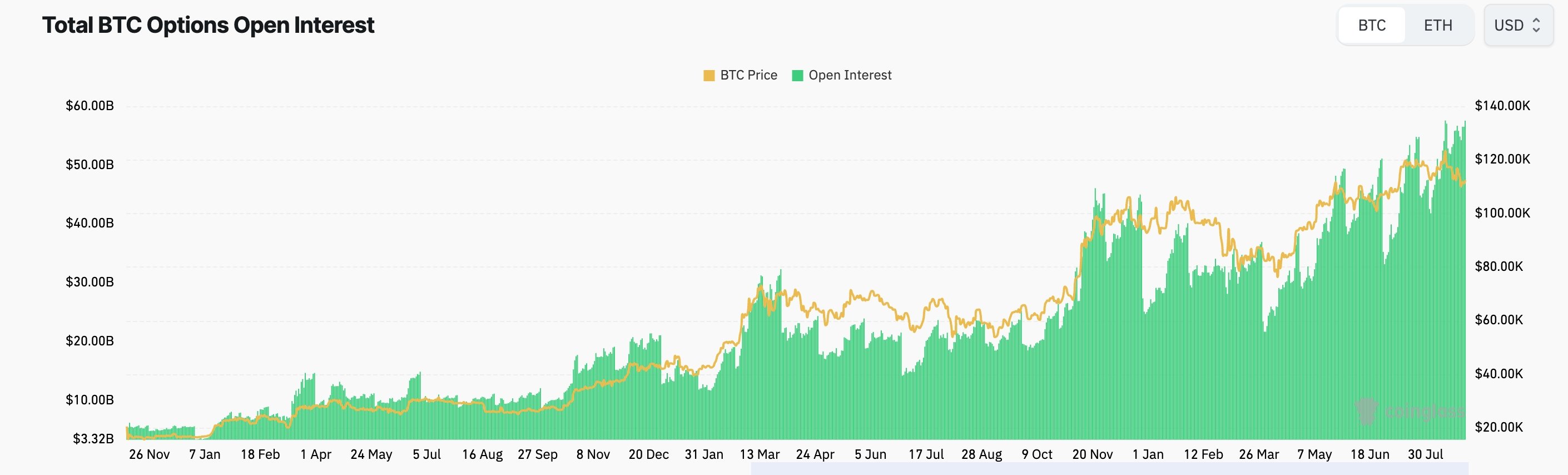 Bitcoin options open interest