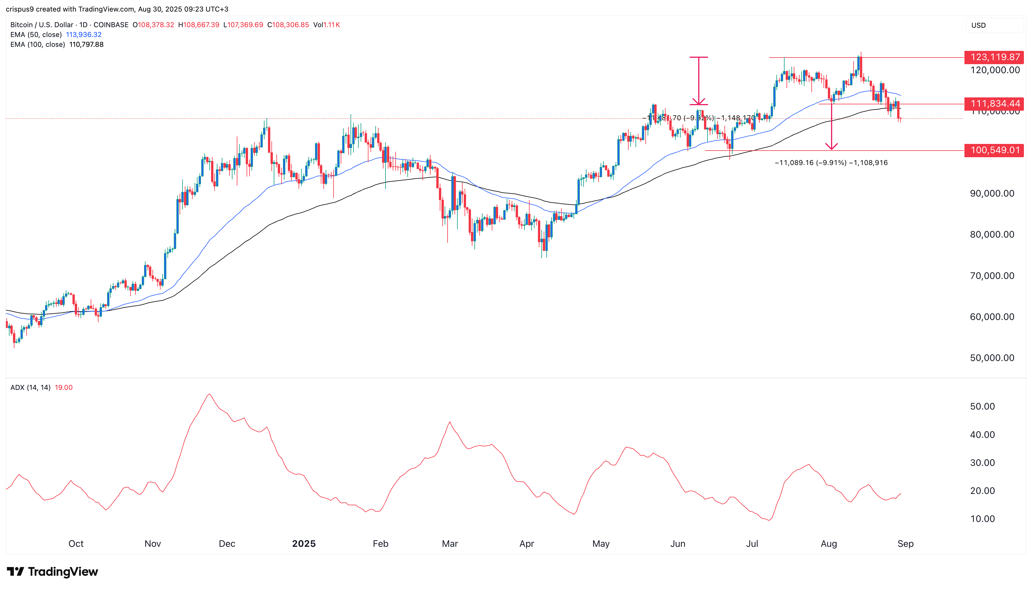 Bitcoin price