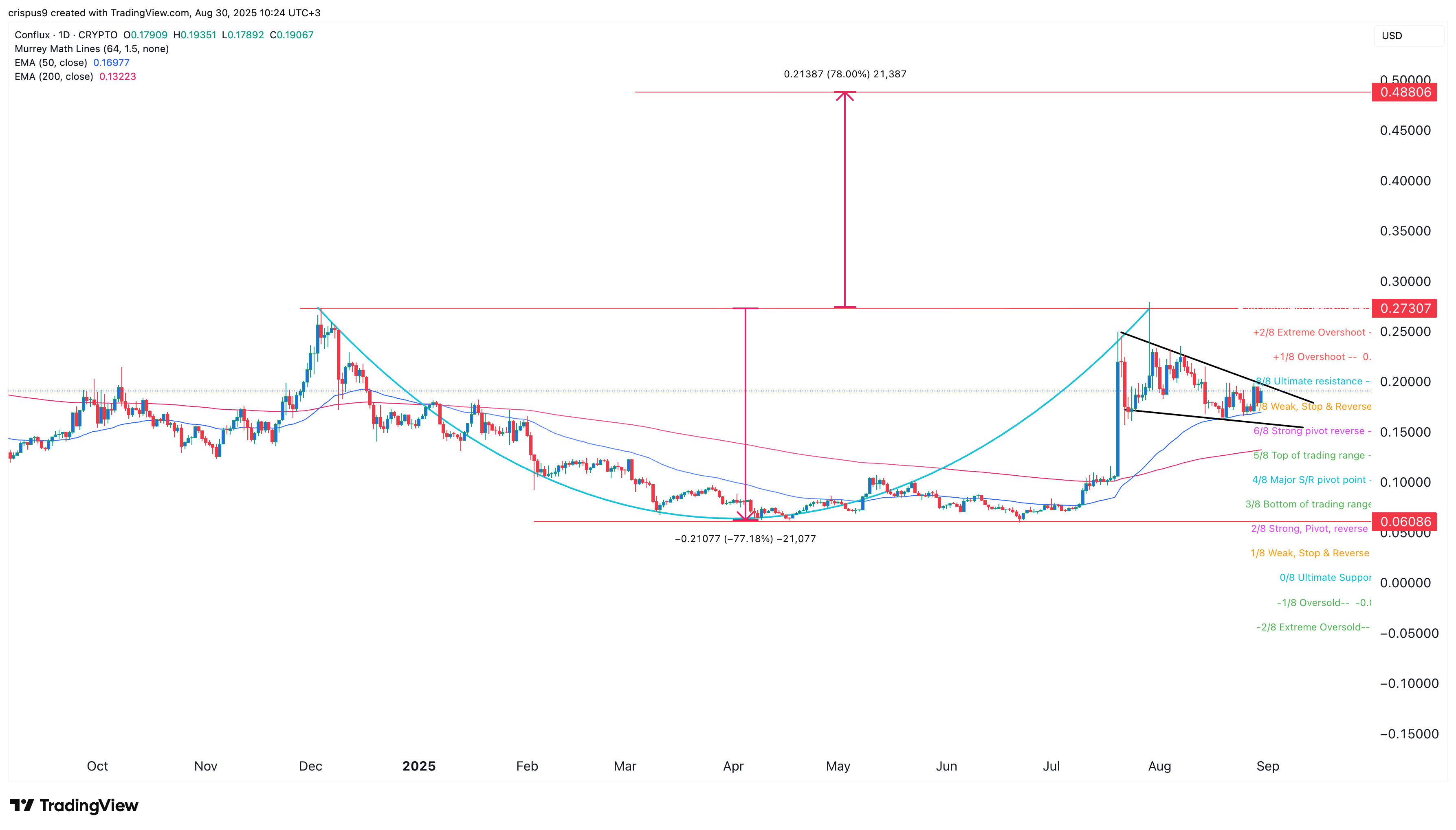 Conflux price