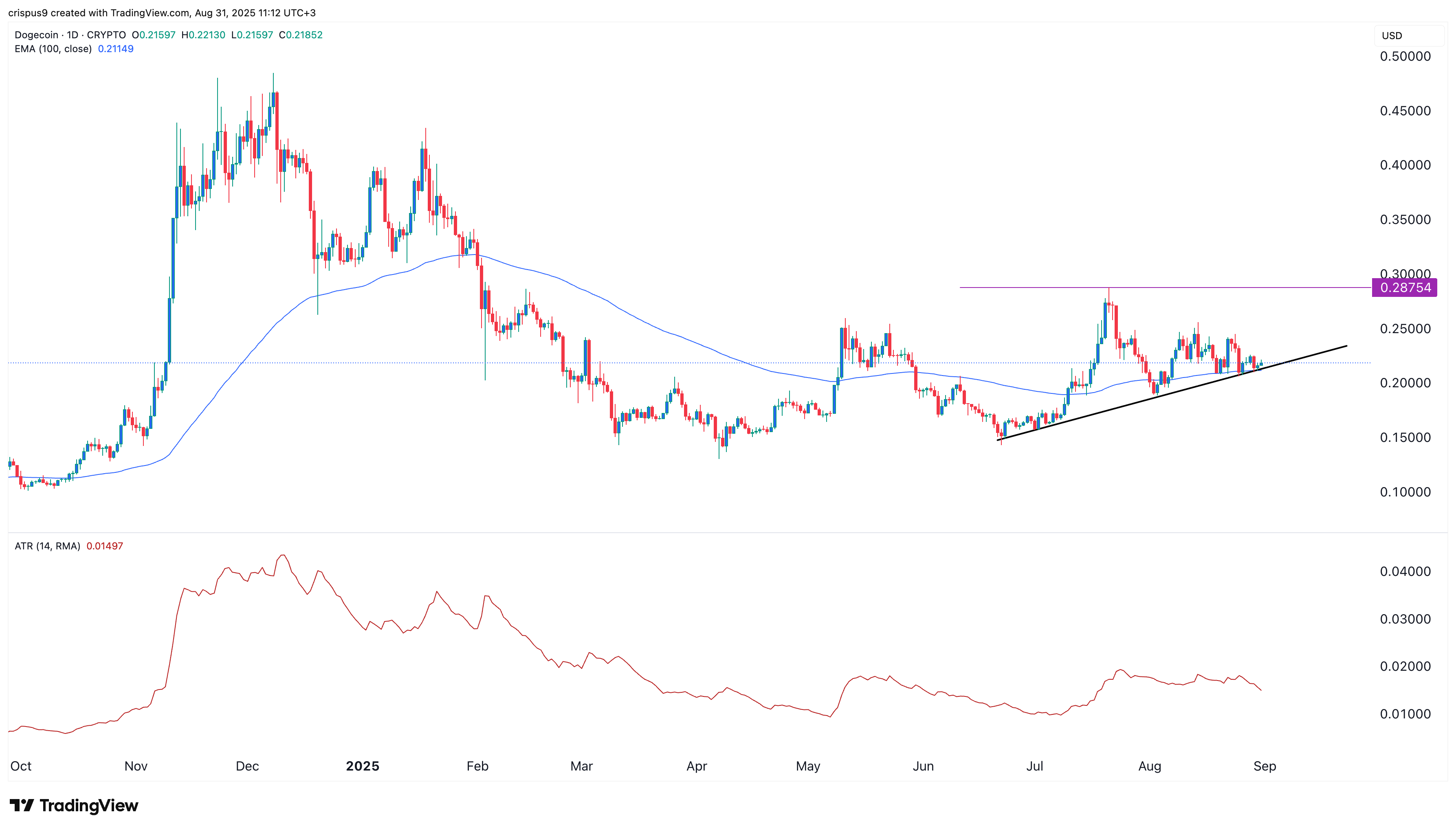 Dogecoin price