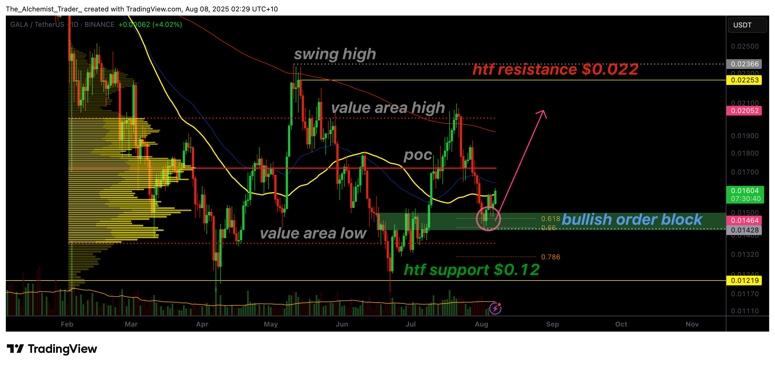 Gala finds support at key bullish order block, bulls eye breakout towards higher prices - 1