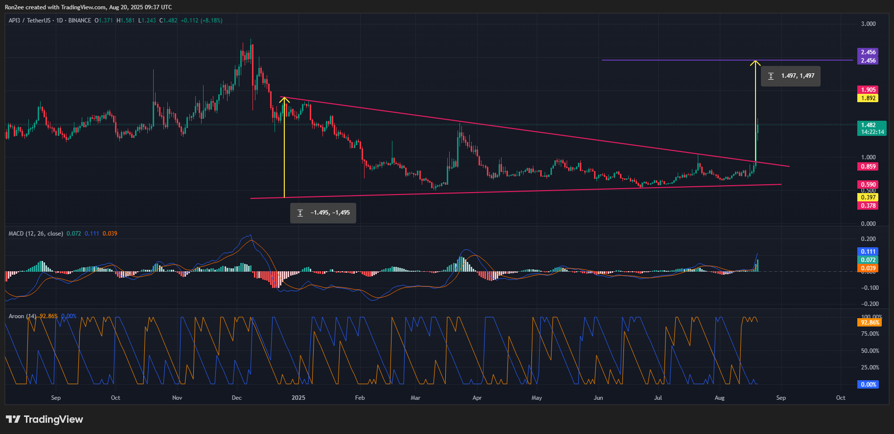 API3 price confirmed a breakout from a symmetrical triangle pattern on the daily chart.