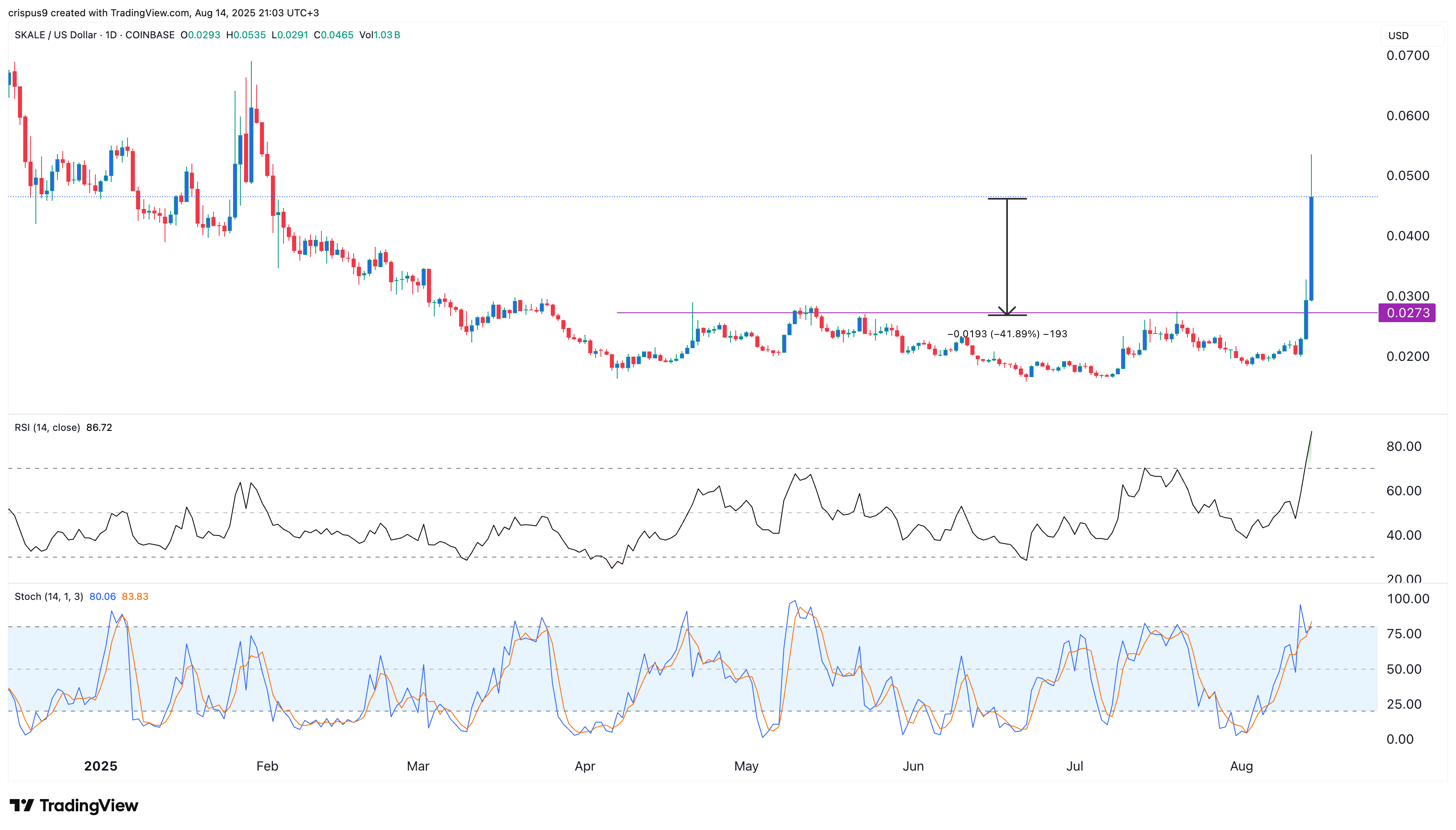 Skale crypto price