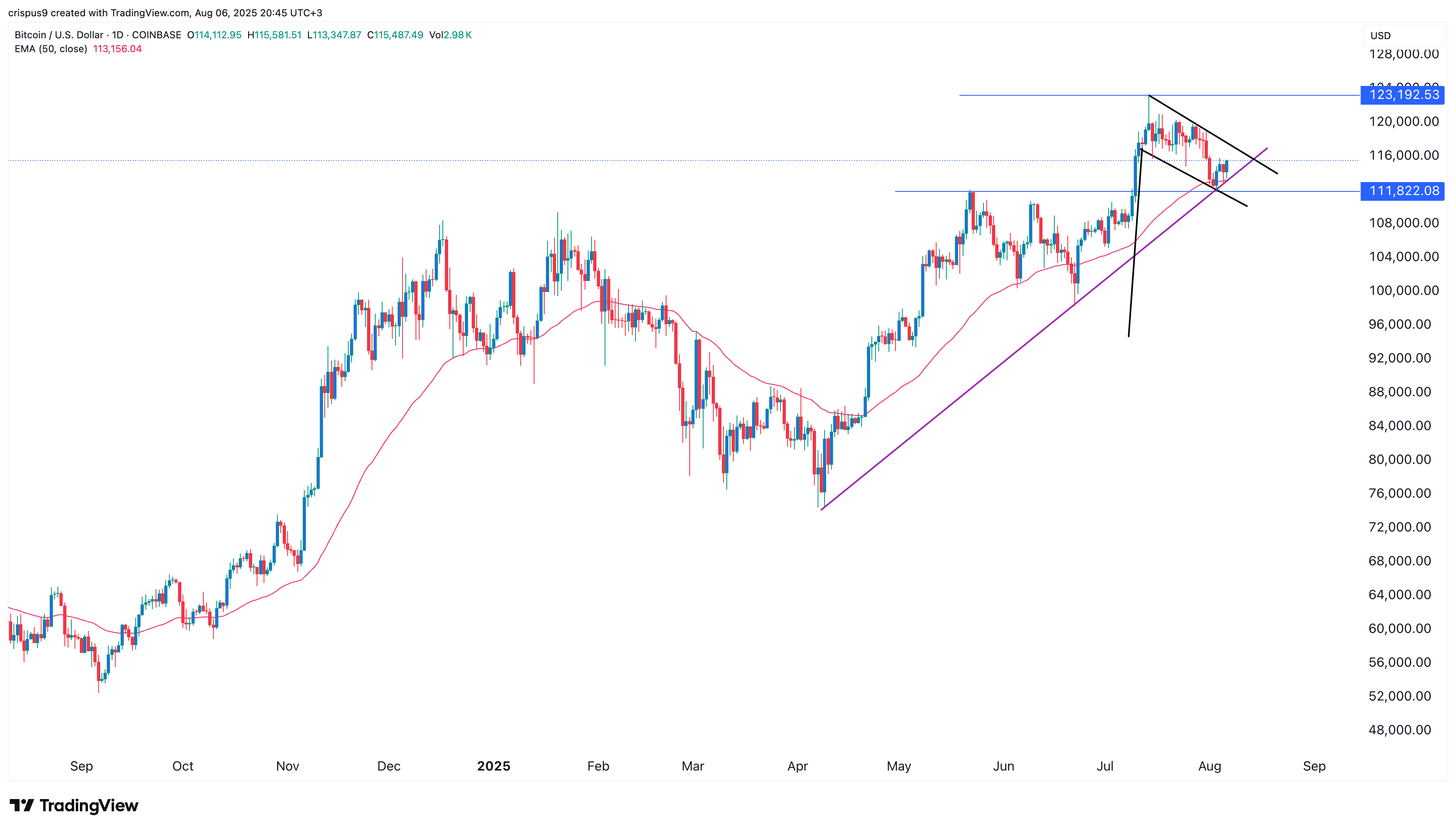 Bitcoin price