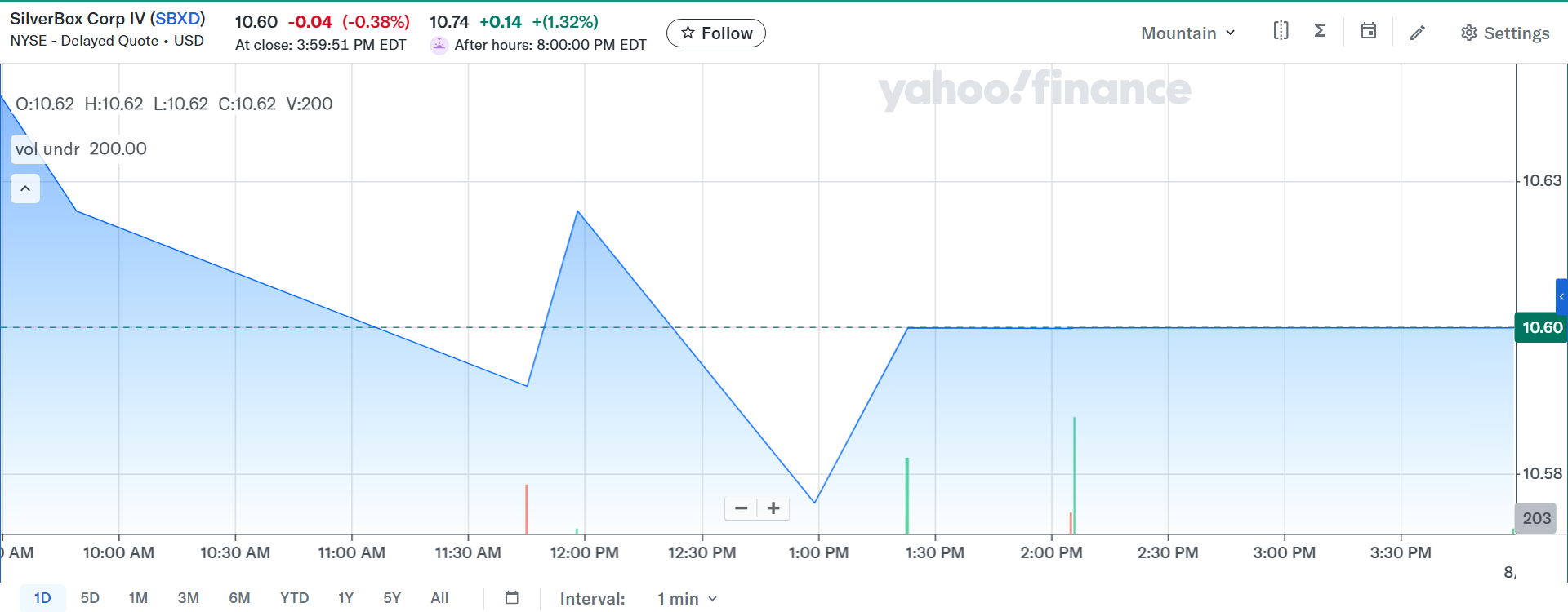 Stock price of SilverBox Corp IV rises after news of the merger with Parataxis, August 7, 2025 | Source: Yahoo Finance