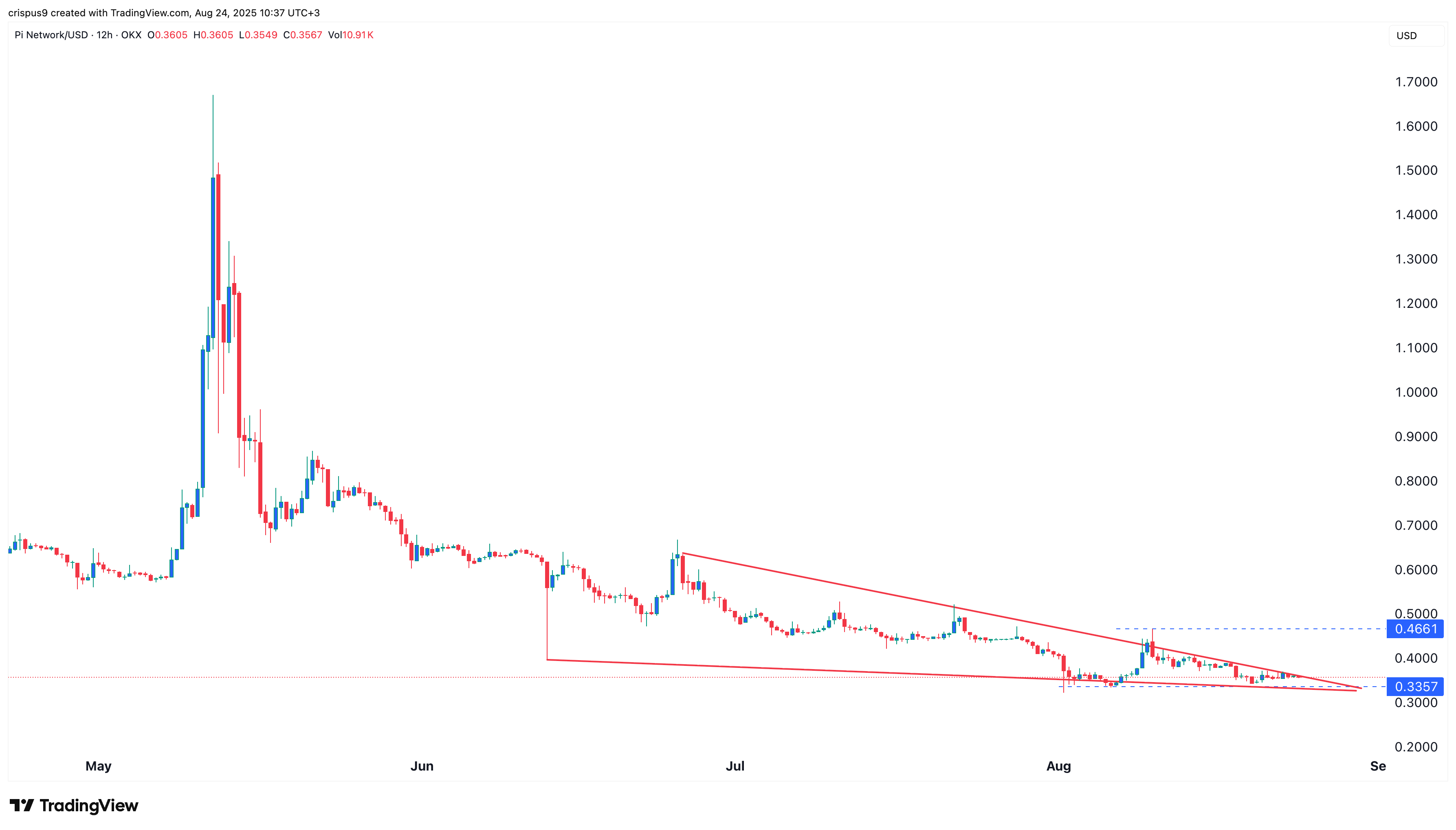 Pi Network price