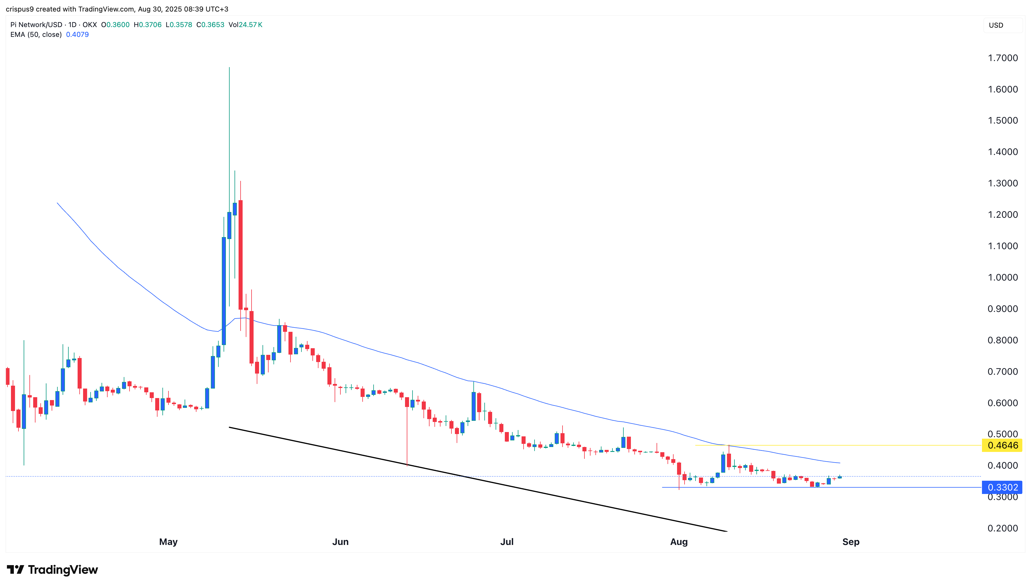 Pi Network price