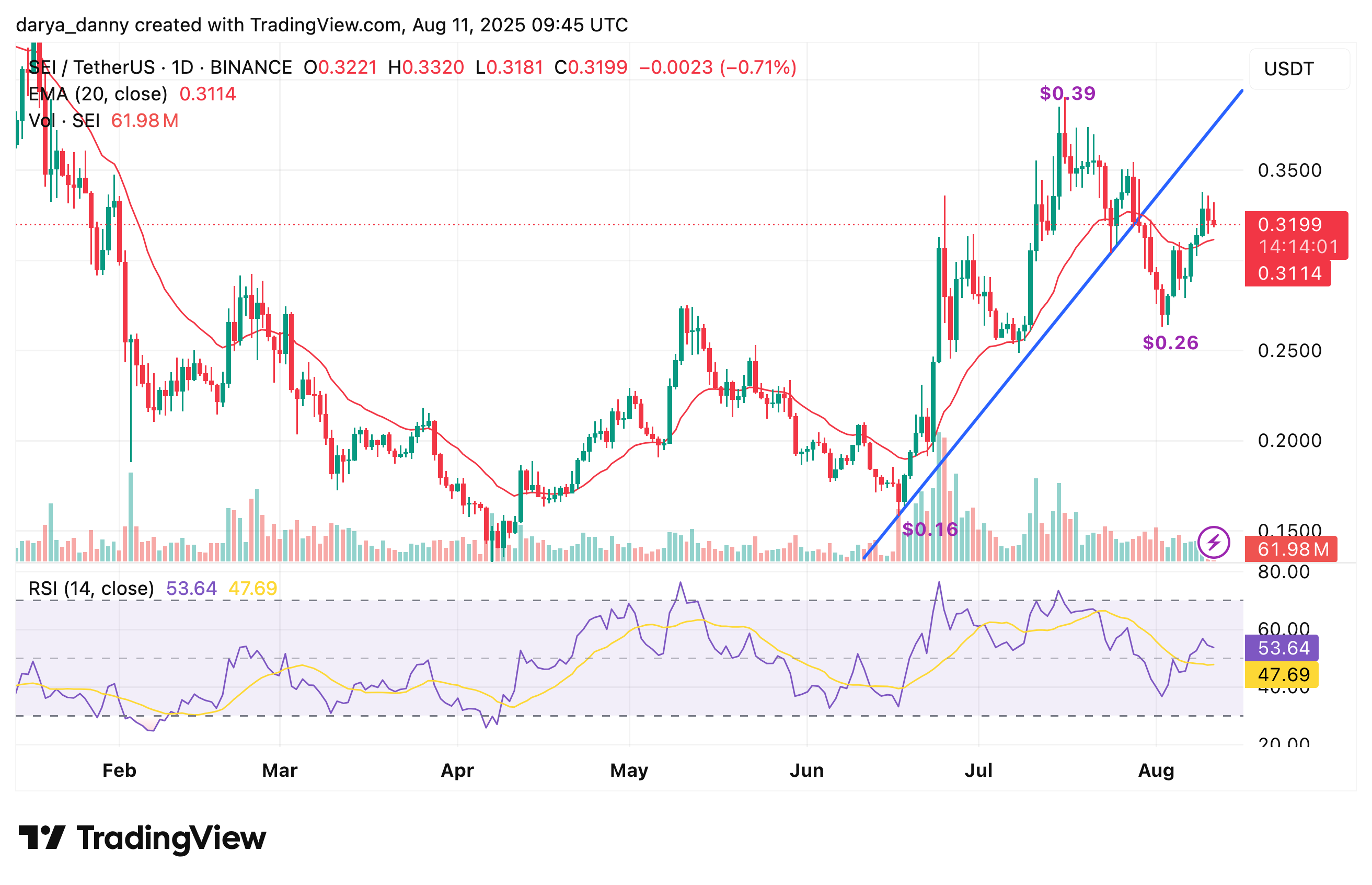 SEI chart flips bullish as price eyes $0.39 retest amid record network growth - 1