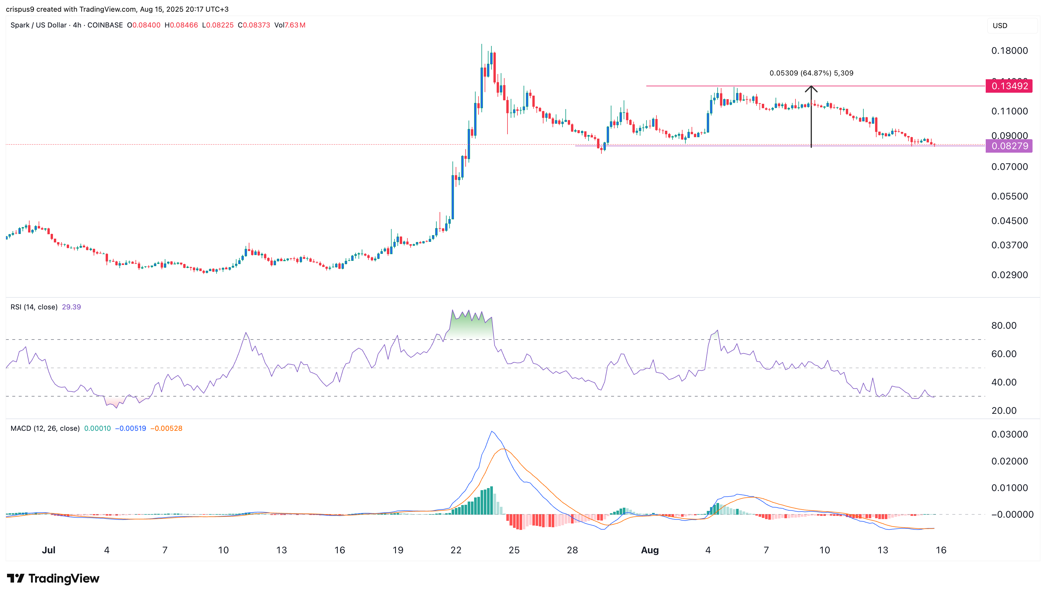 Spark crypto price