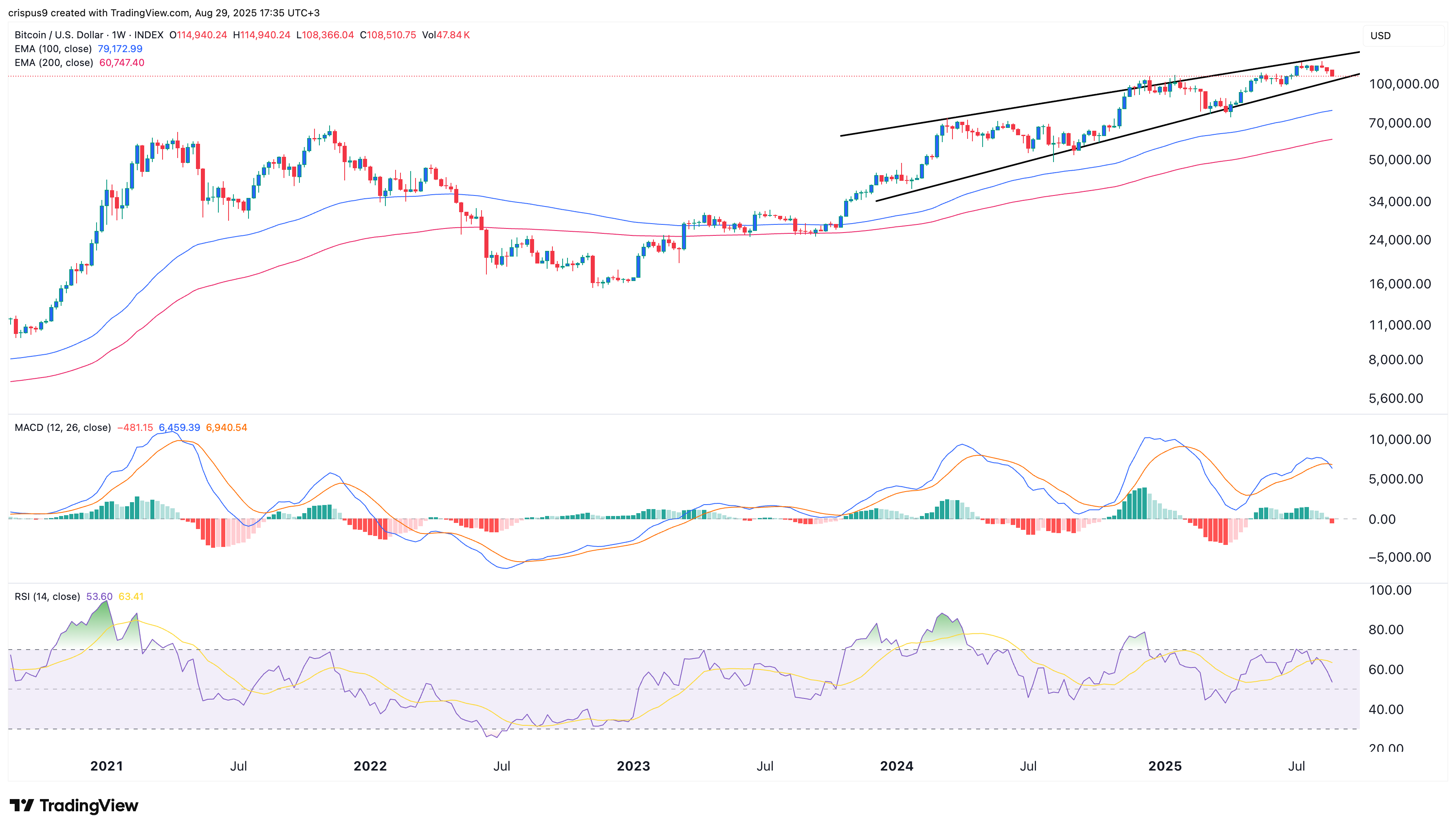 Bitcoin price