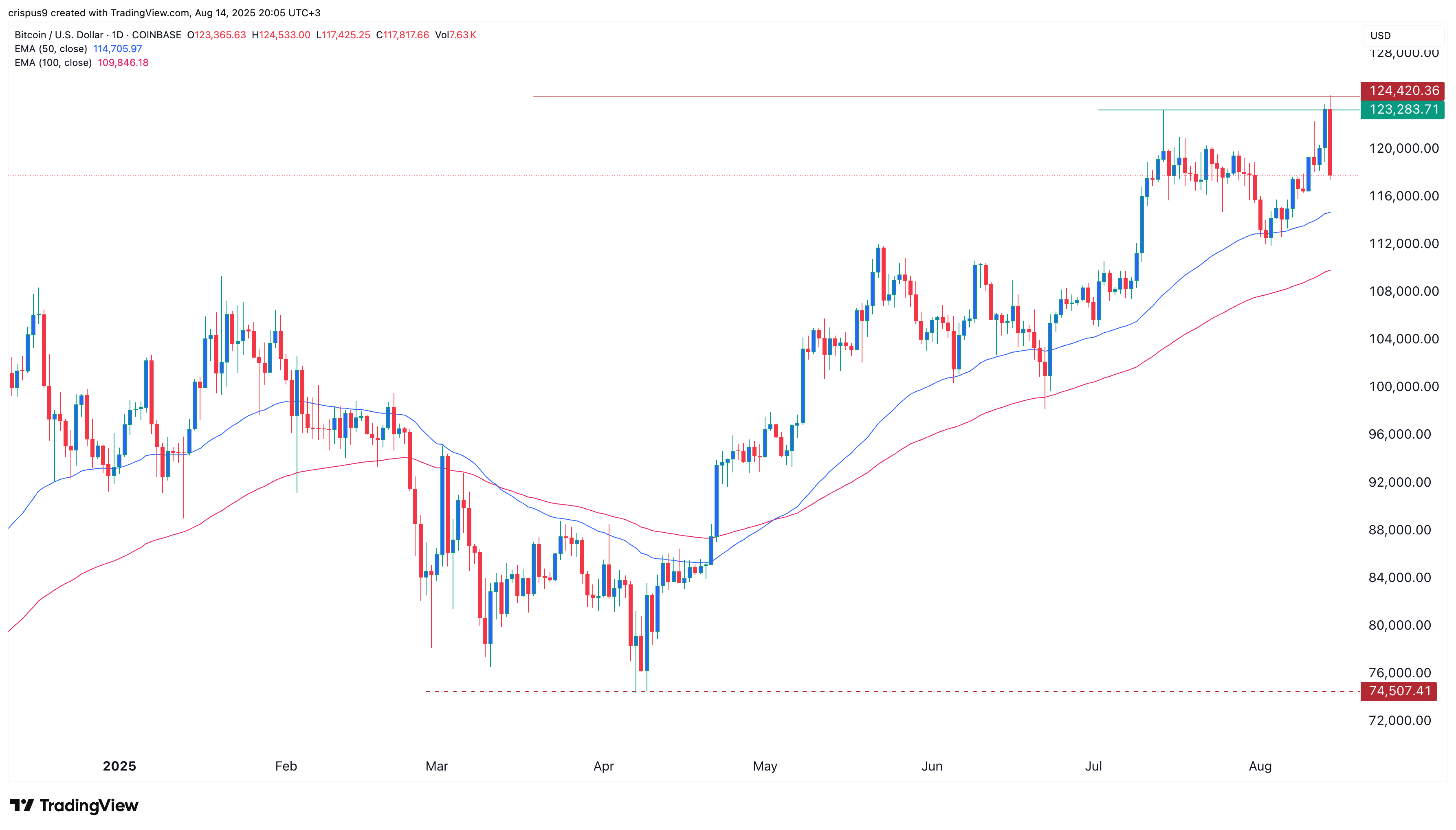 Bitcoin price