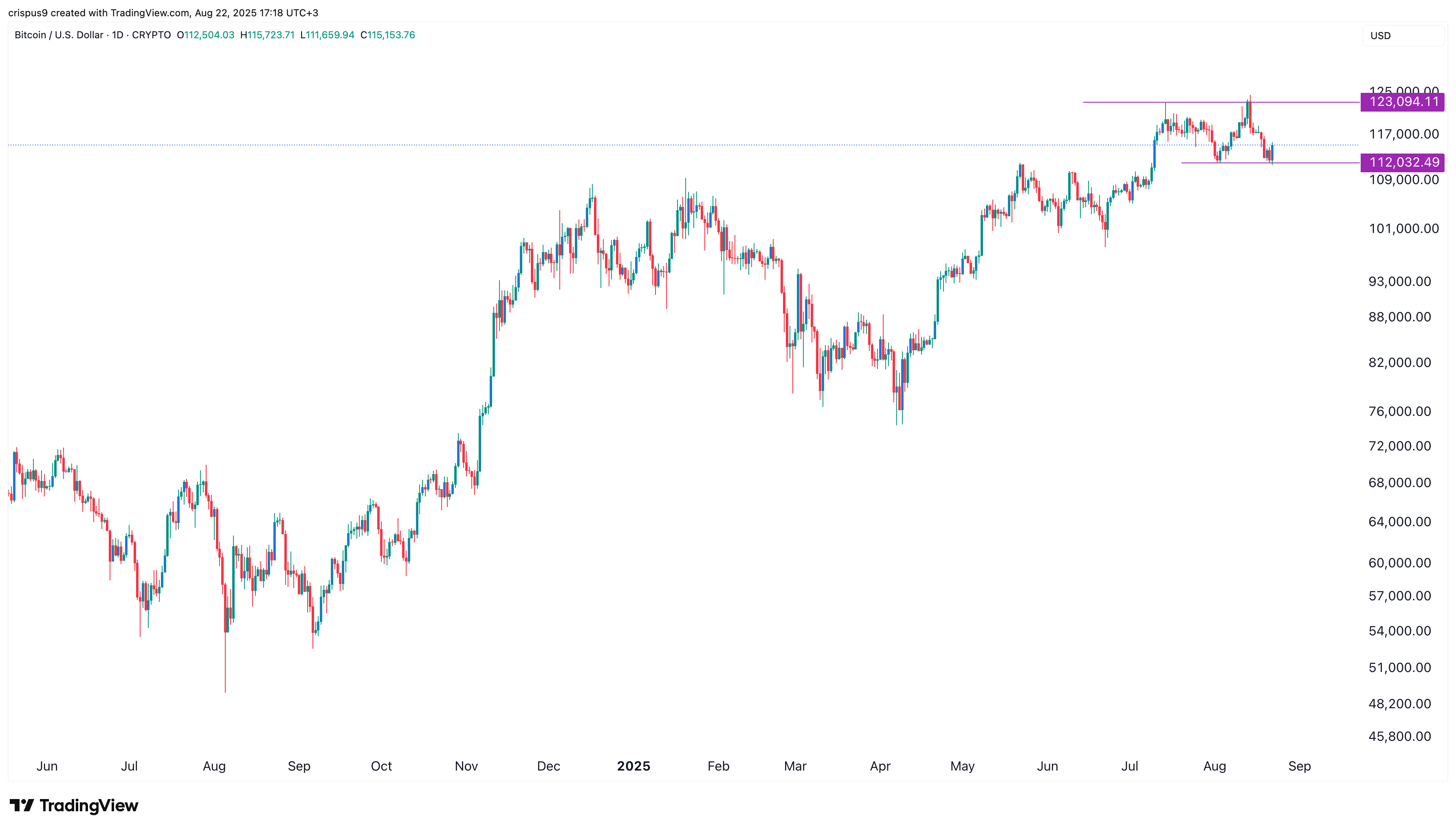 Why is the crypto market down today? (Aug. 22) - 1