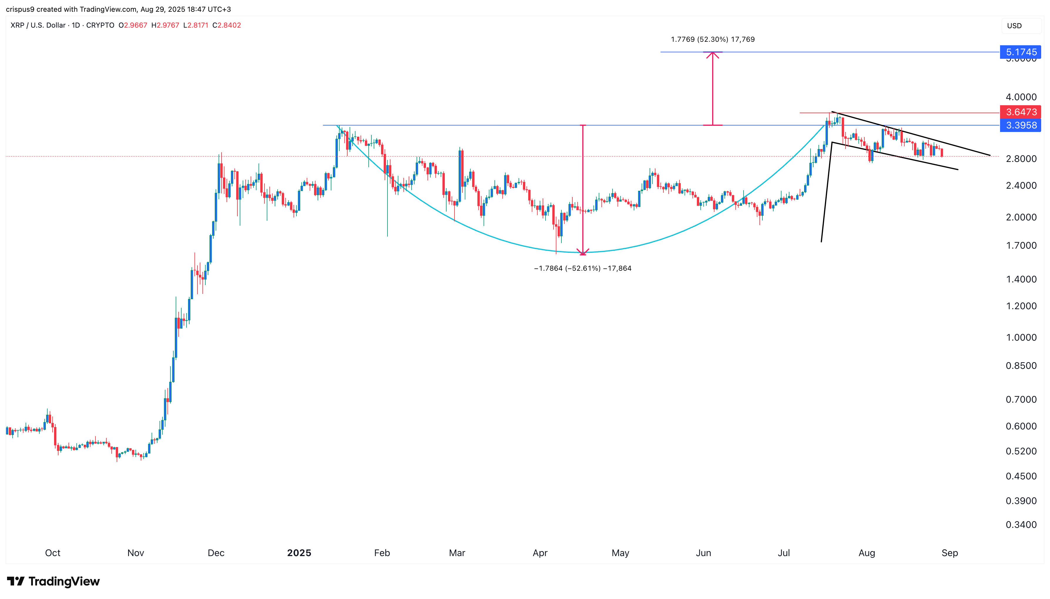 XRP price