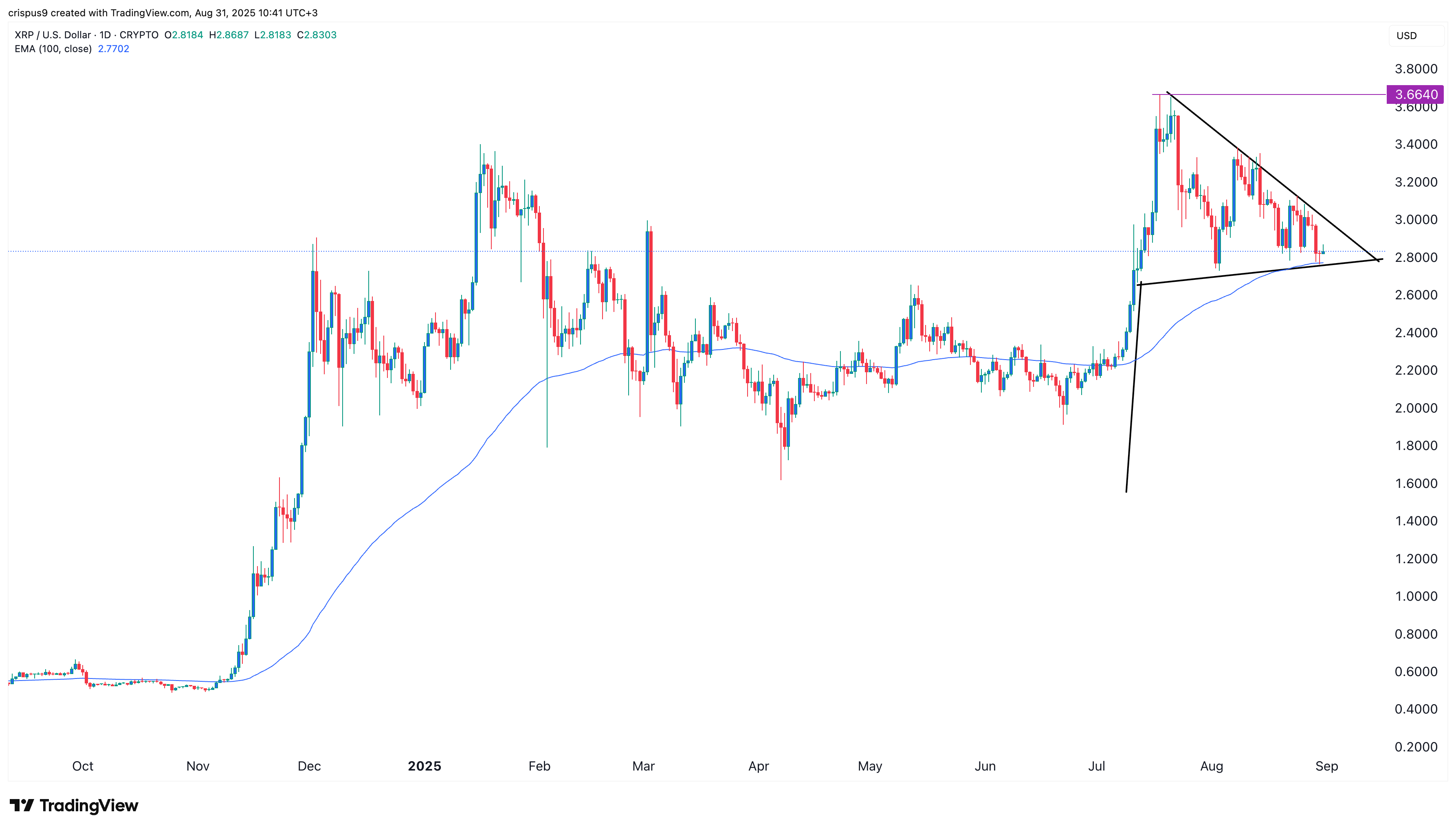 XRP price