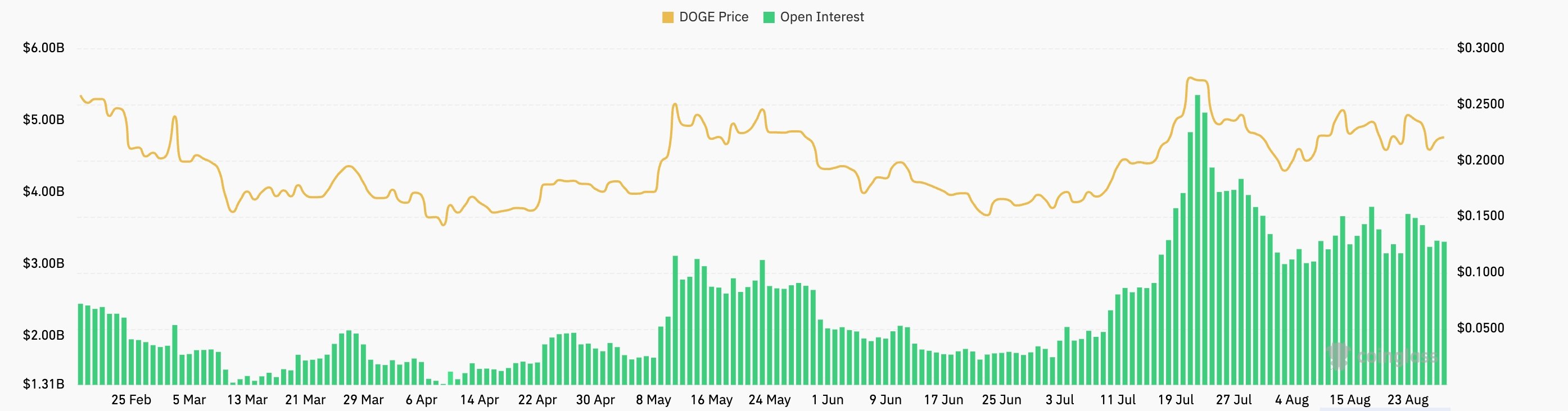 DOGE futures open interest