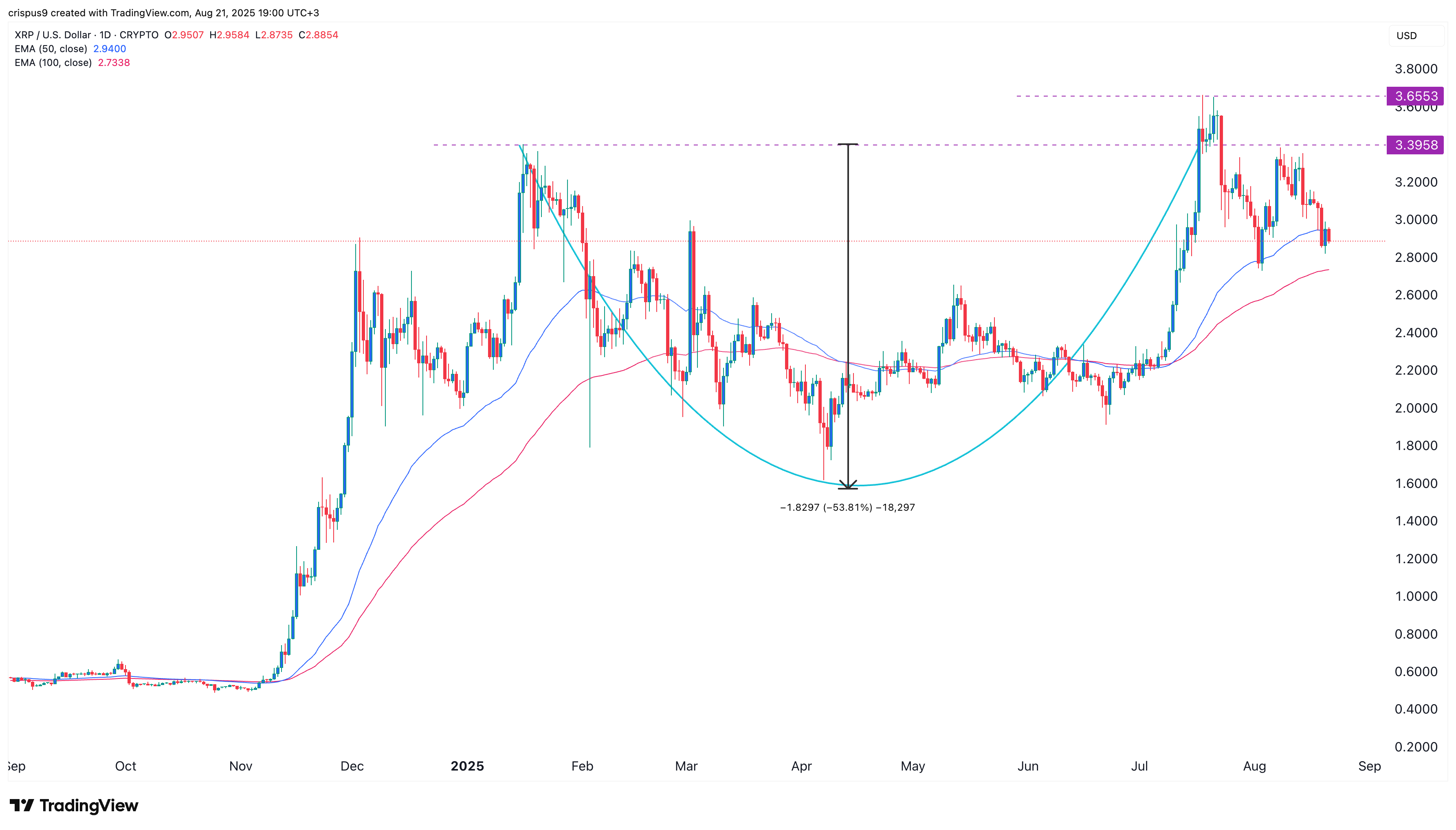 XRP price