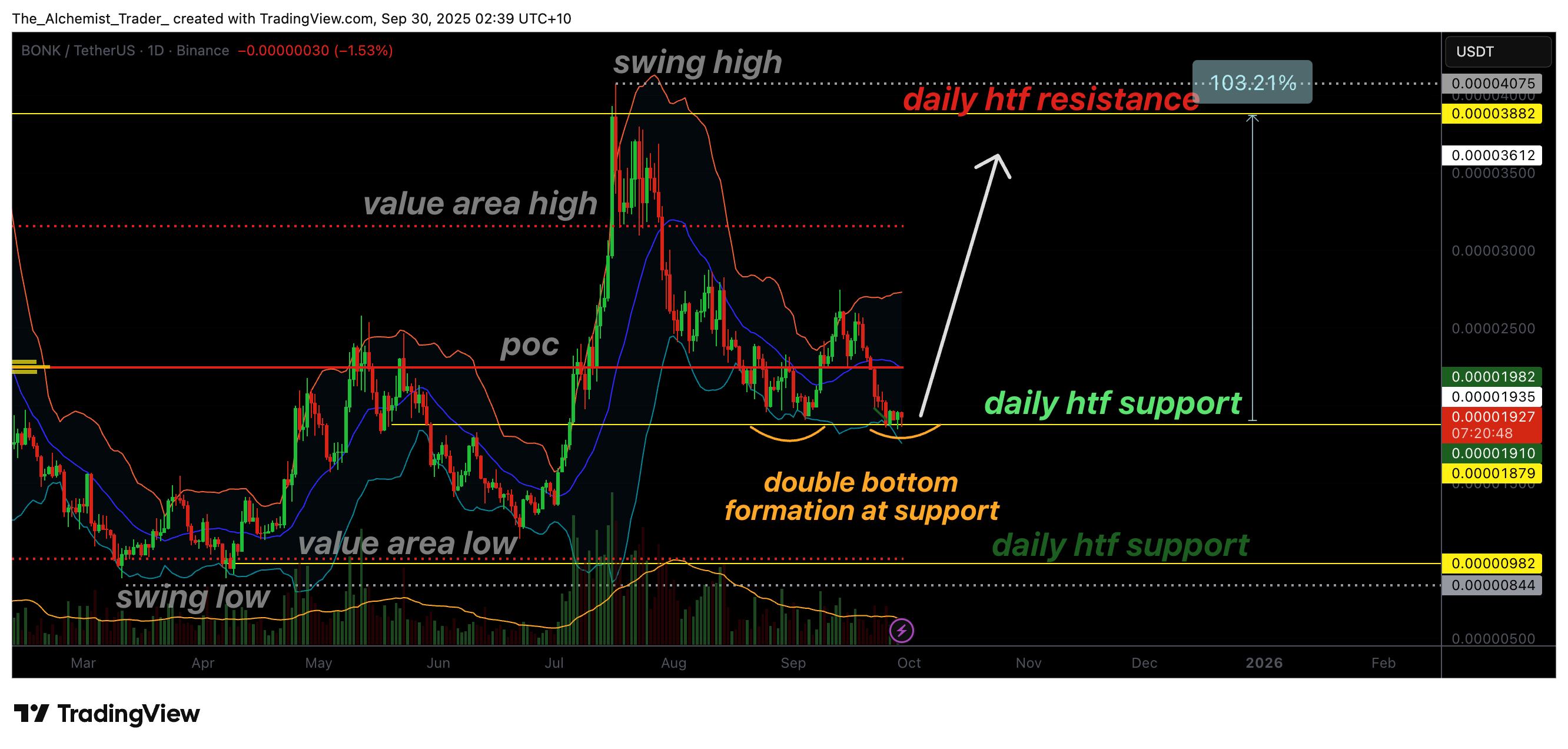 Bonk price holds volume support as bullish Double Bottom forms, is a reversal possible? - 2