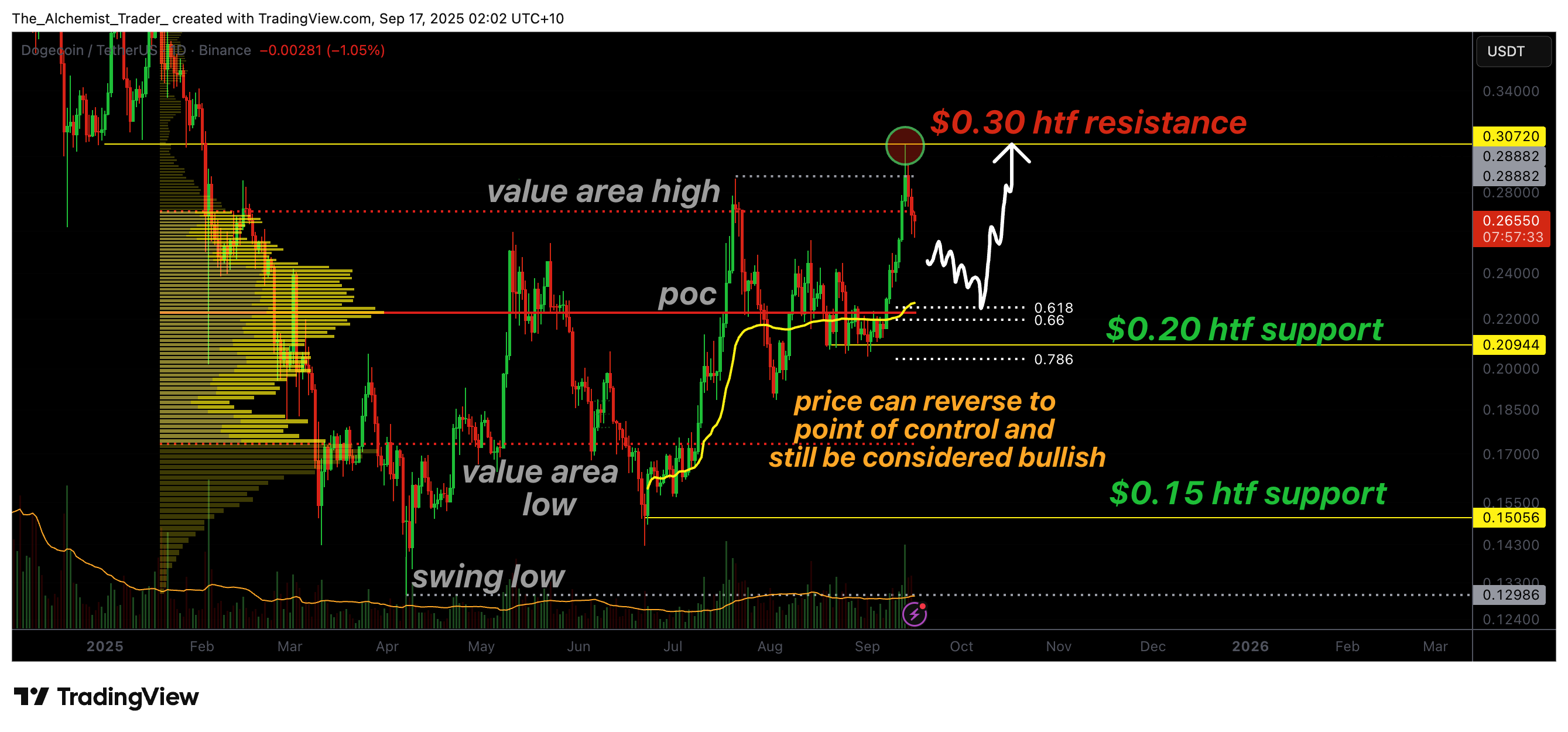 Dogecoin price rejects from resistance at $0.30, but will support at $0.24 hold? - 1