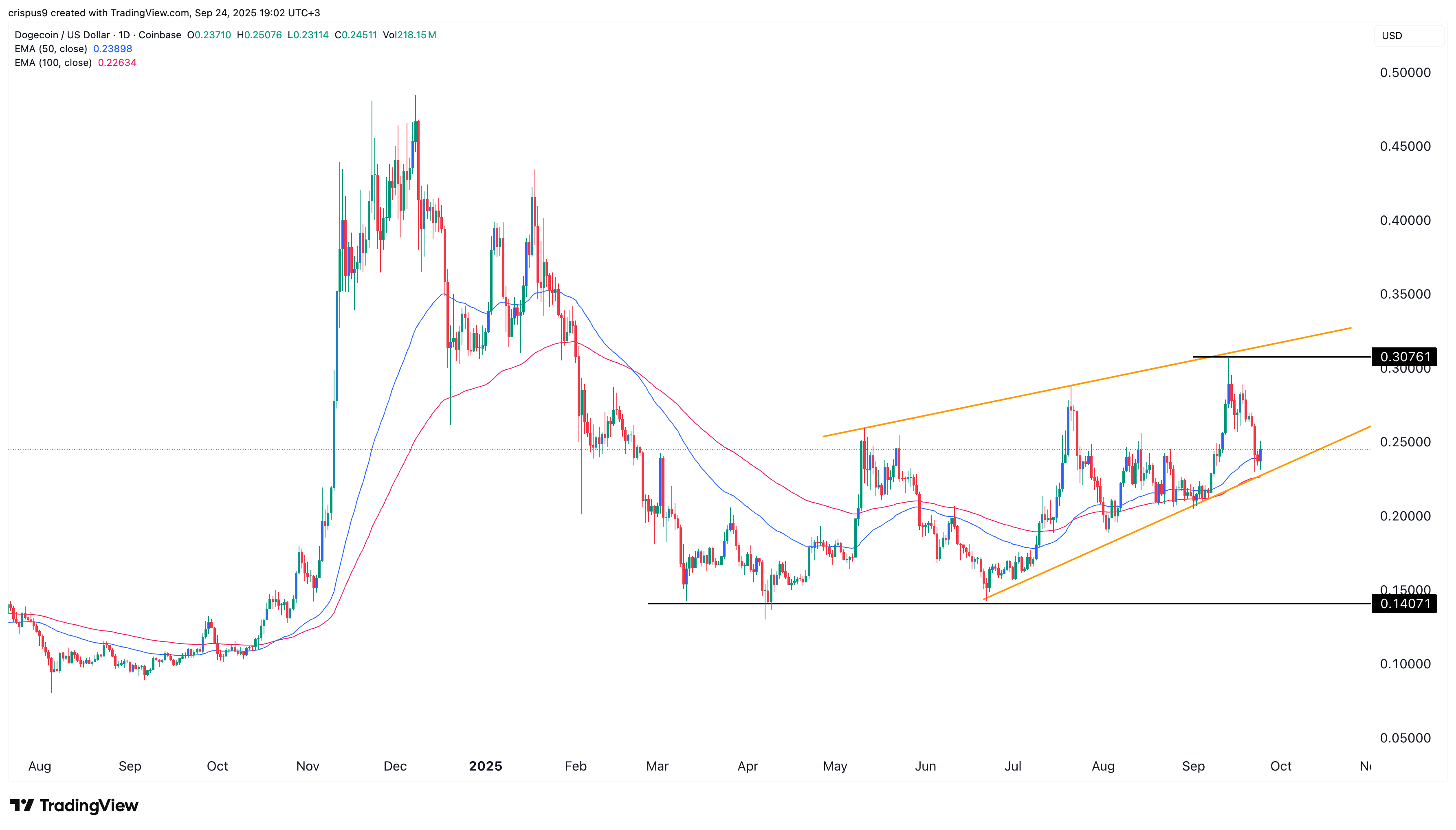Dogecoin price