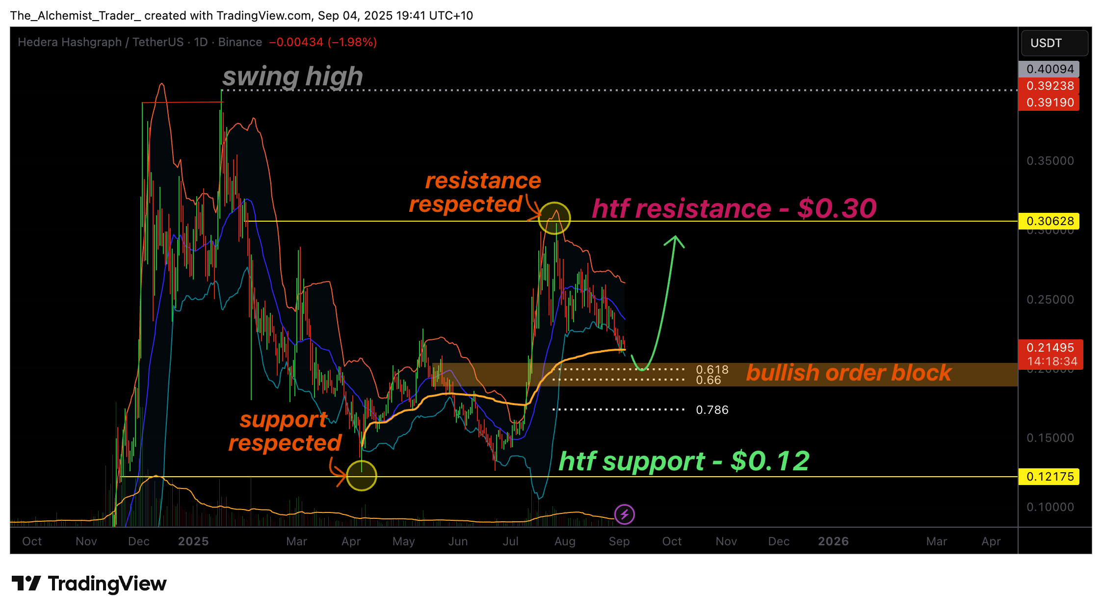 HBAR price corrects from $0.30, but bullish structure stays intact - 1