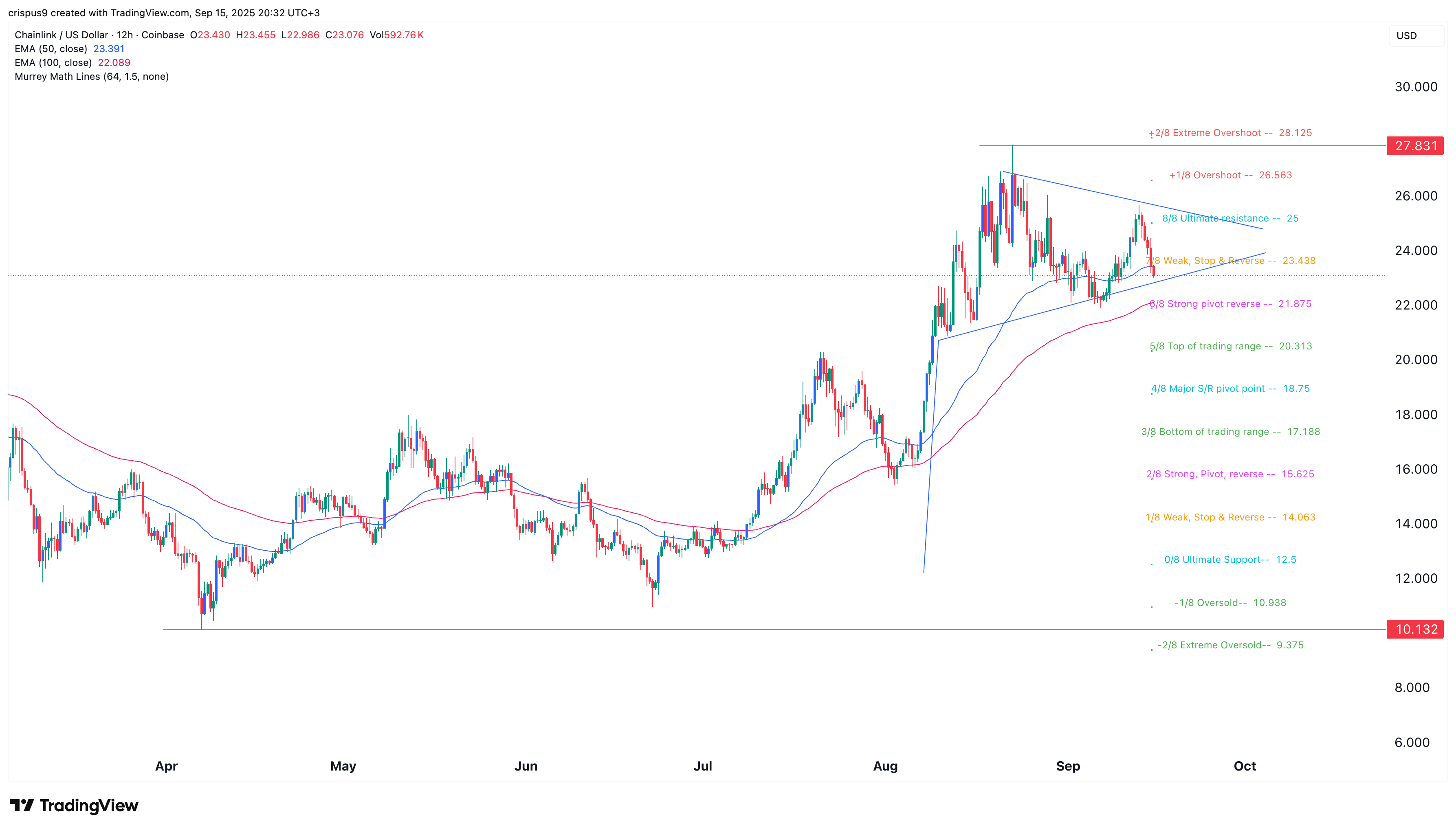 Chainlink price