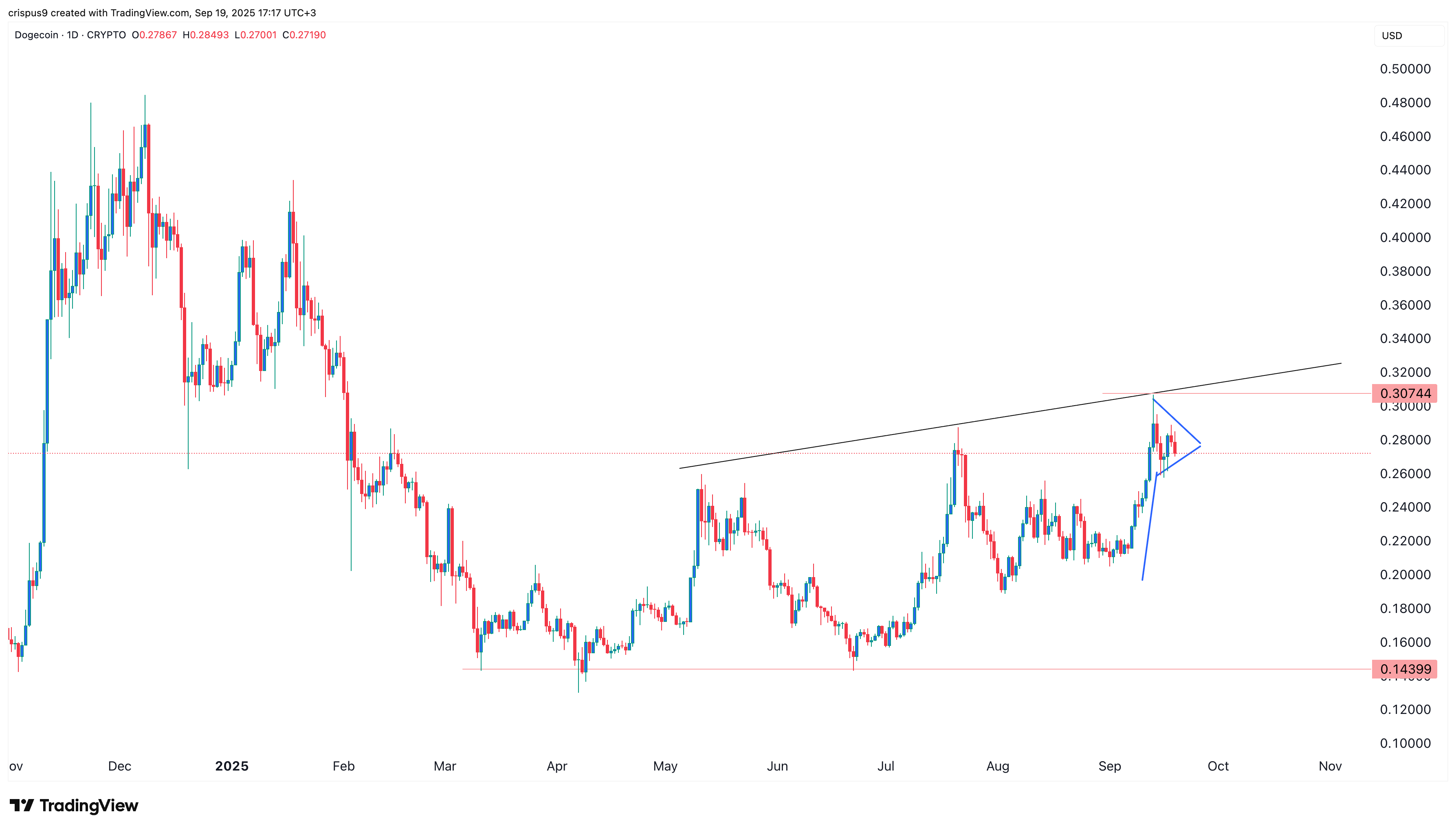 Dogecoin price