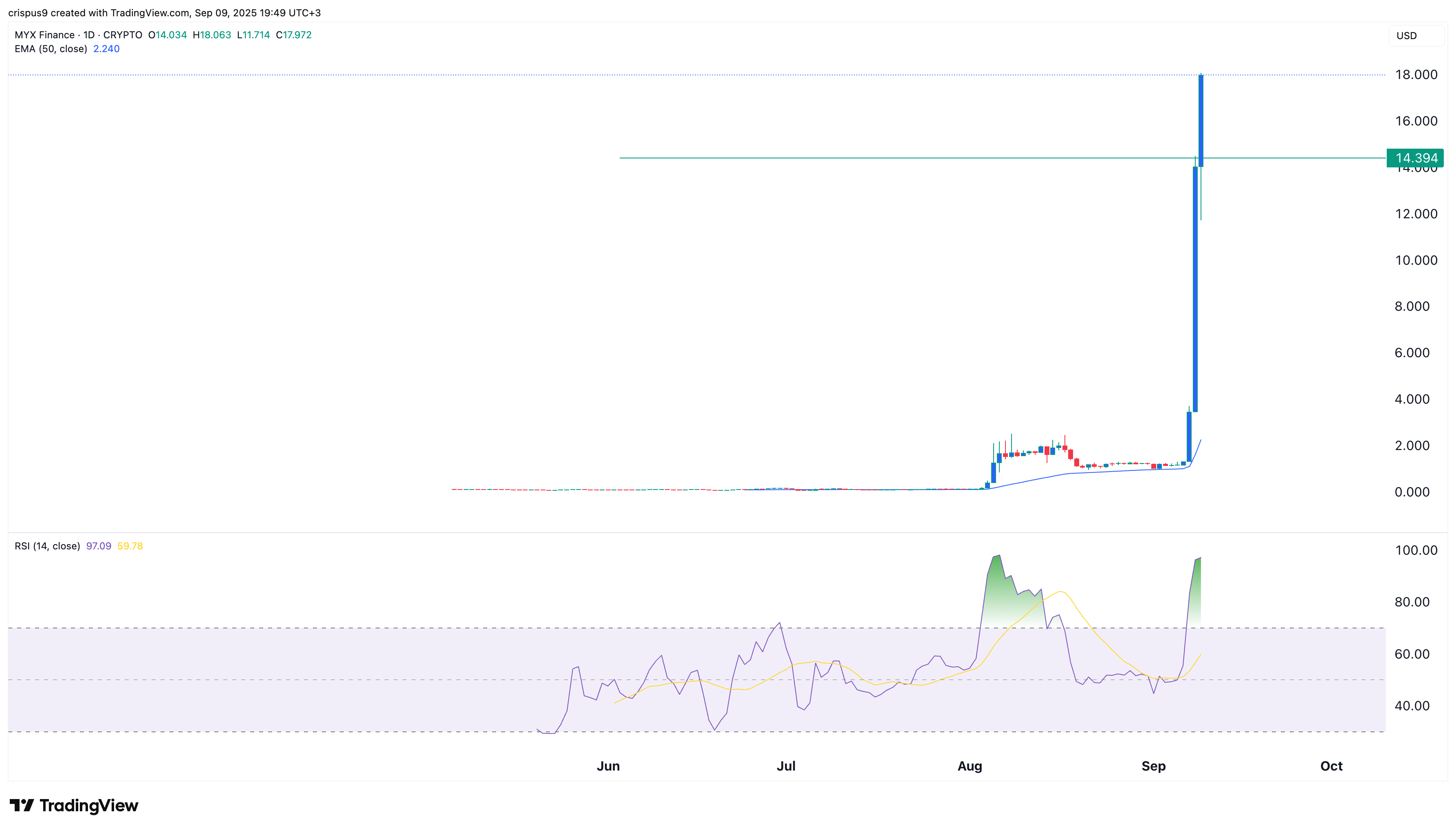 MYX Finance price