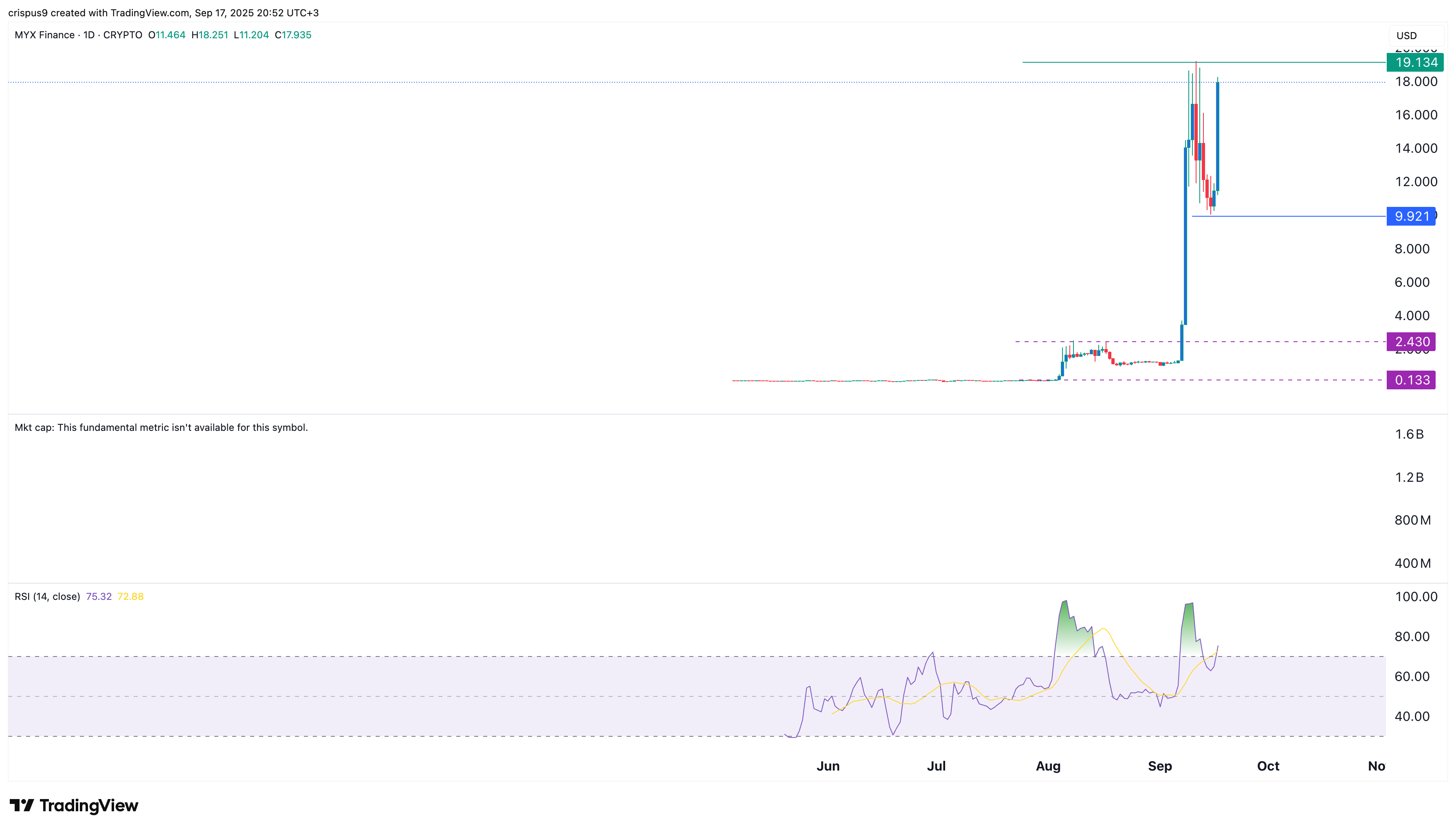 MYX FInance price