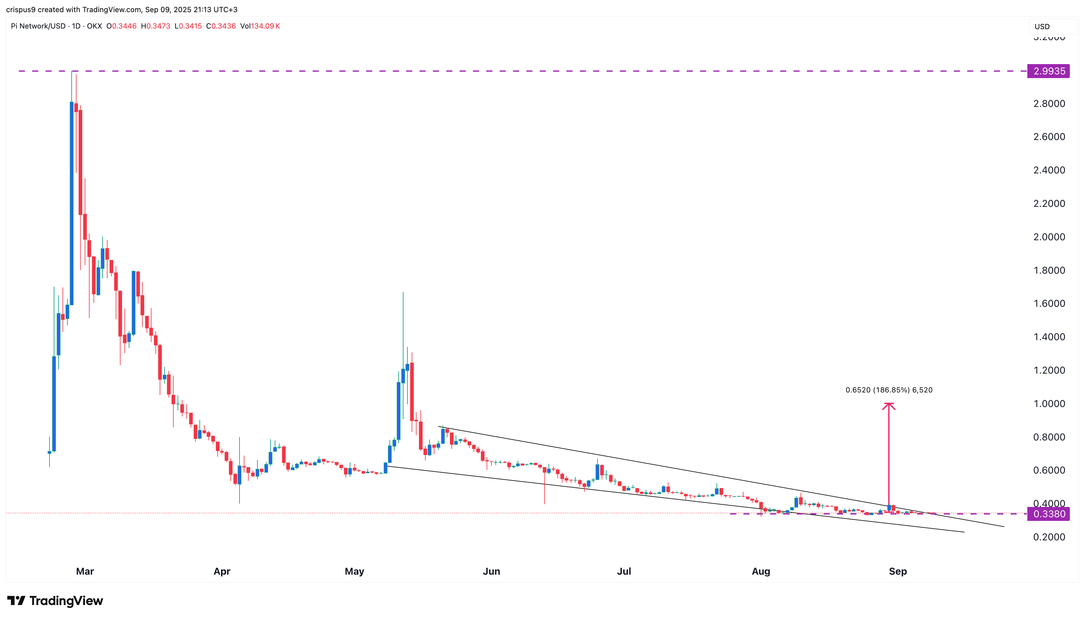 pi network price