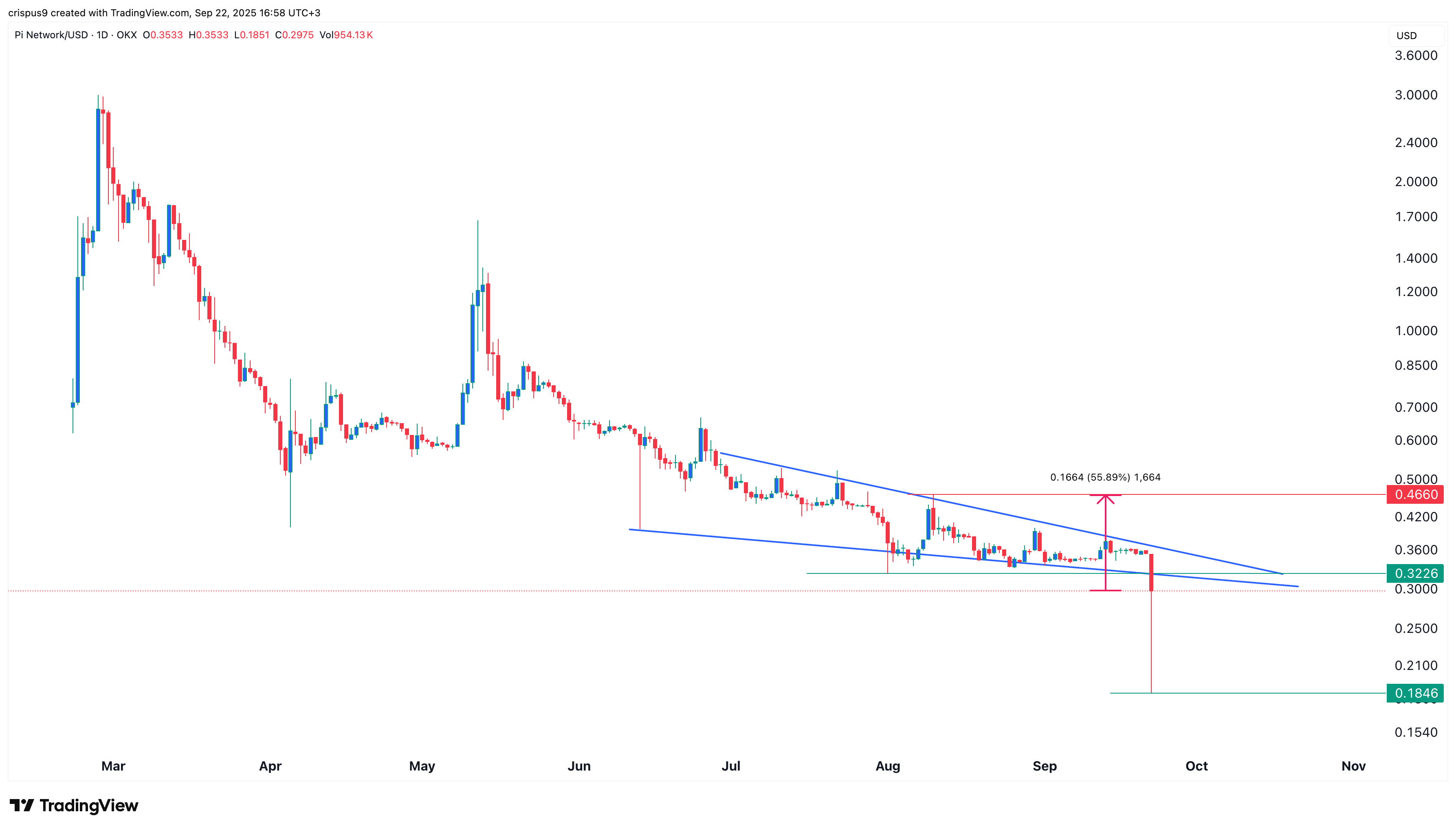 Pi Network price