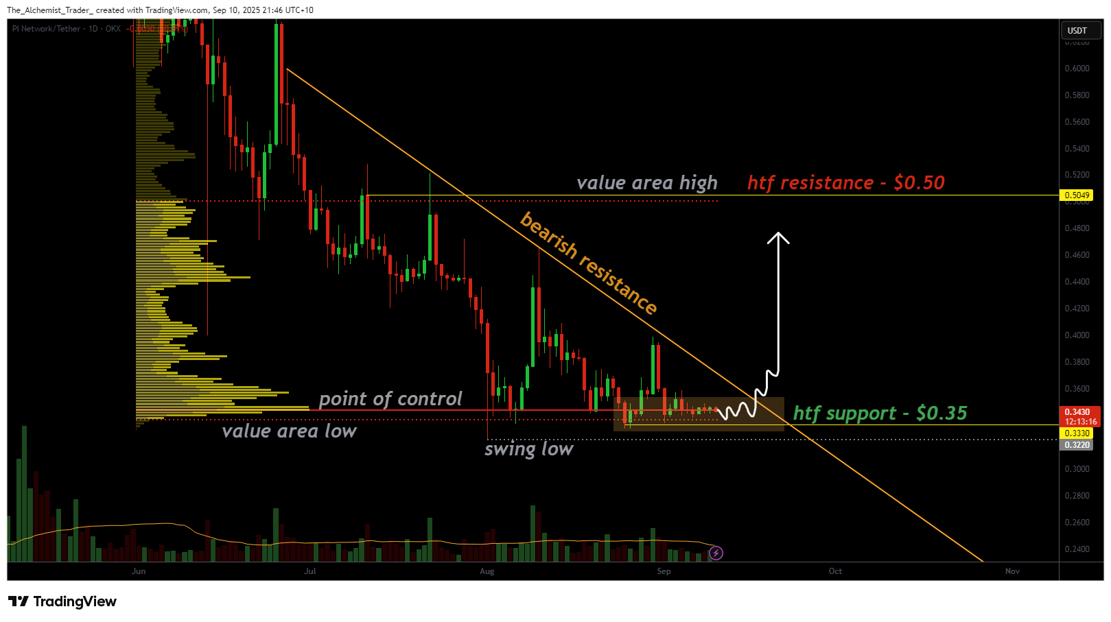 Pi Network price shows accumulation, is a reversal possible? - 2