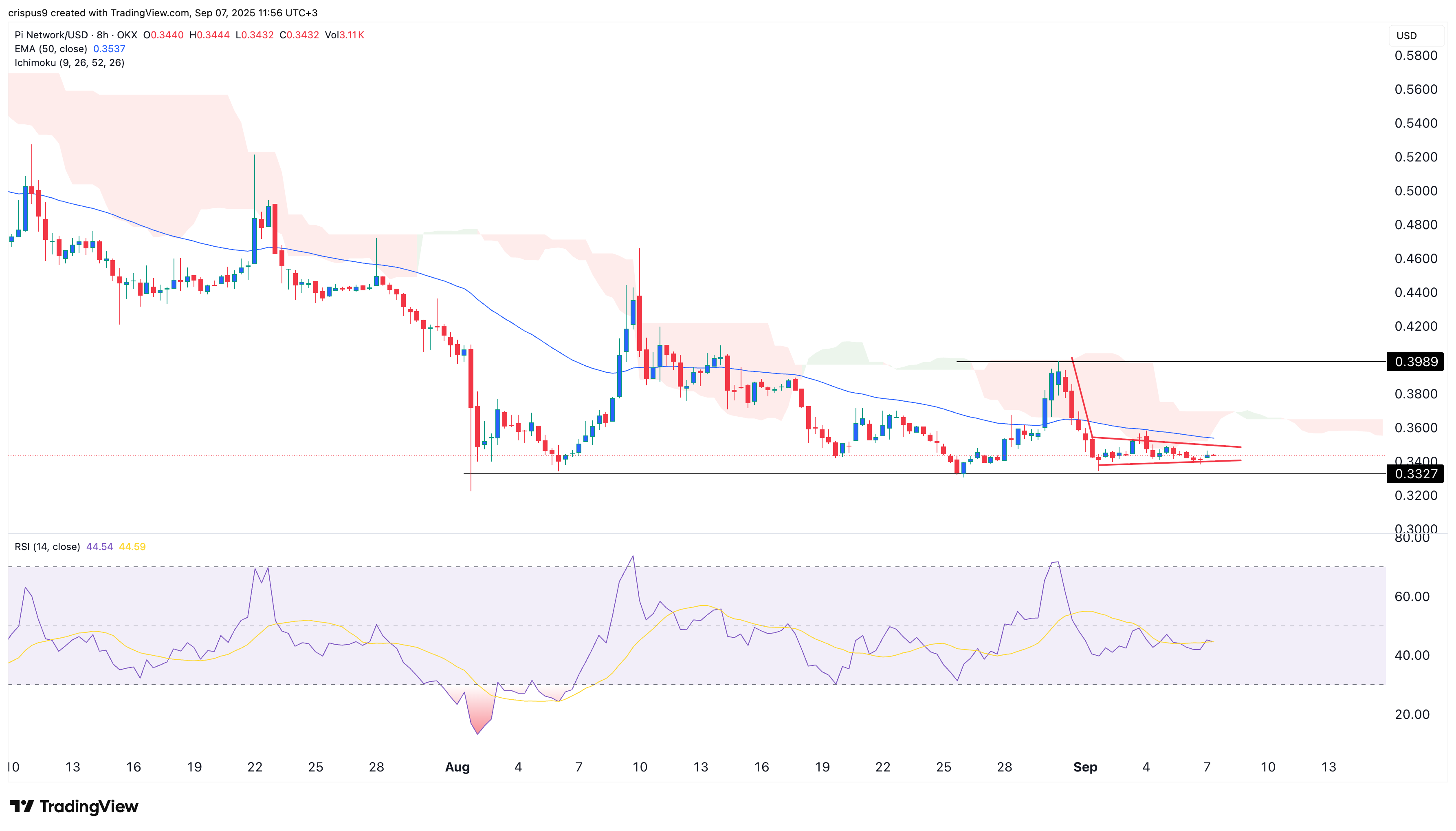 pi network price