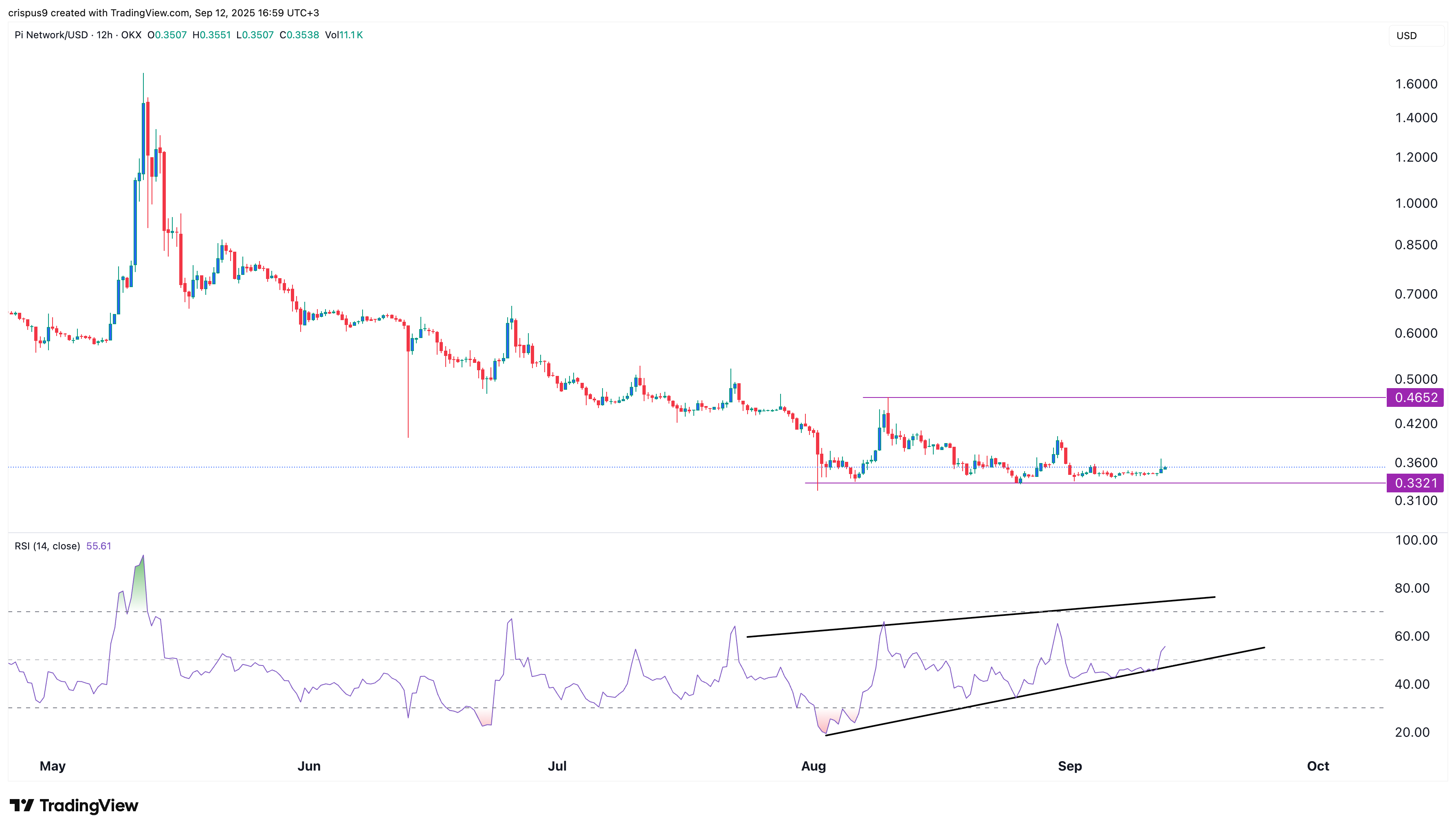 Pi network price