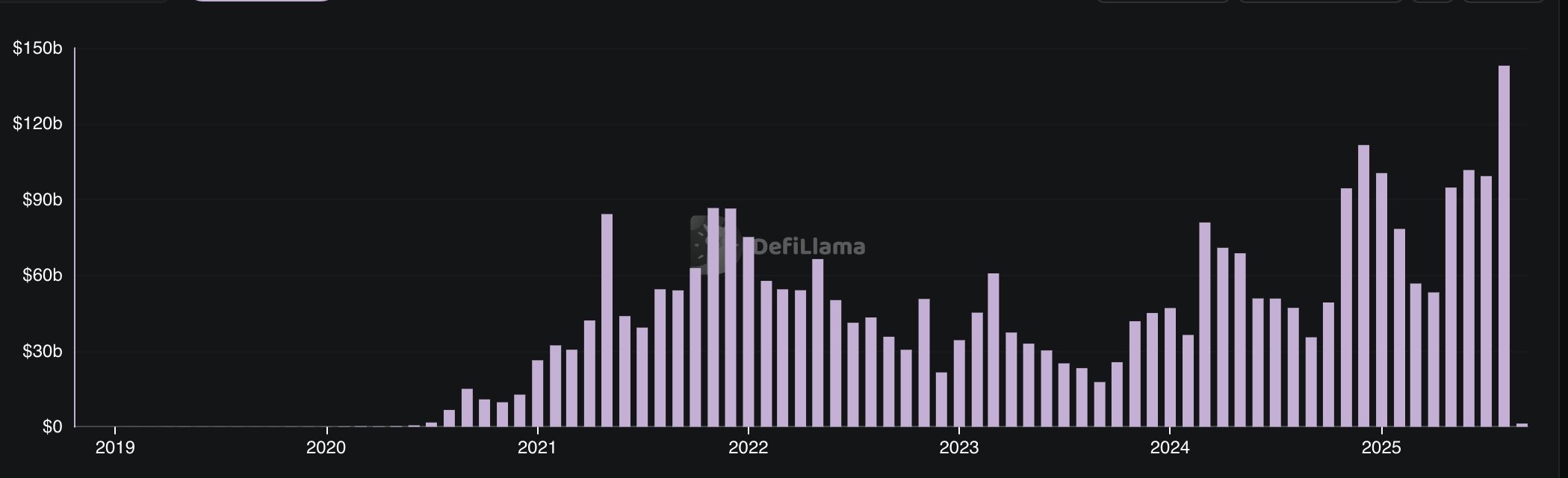 Uniswap DEX volume