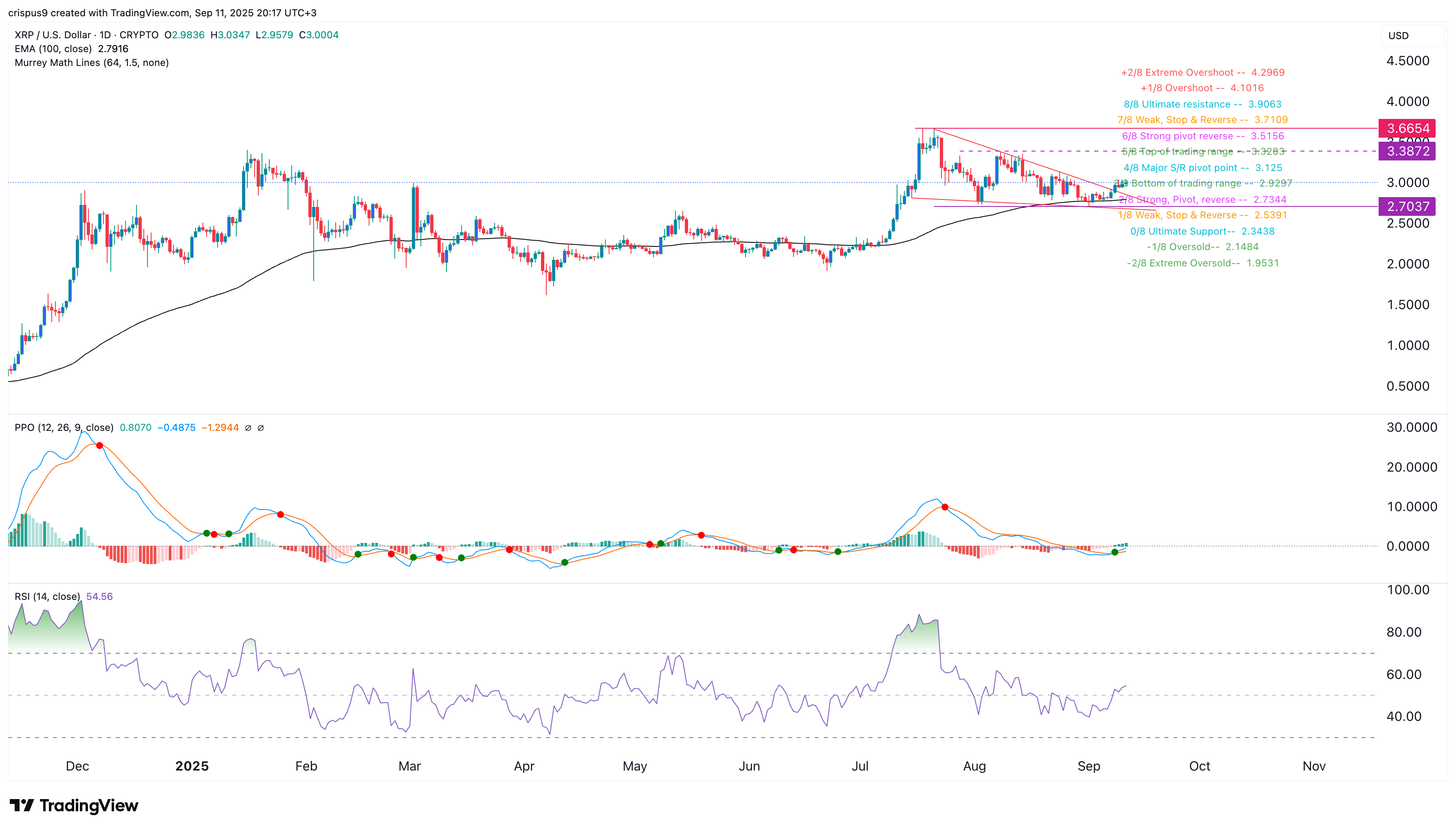 XRP Price