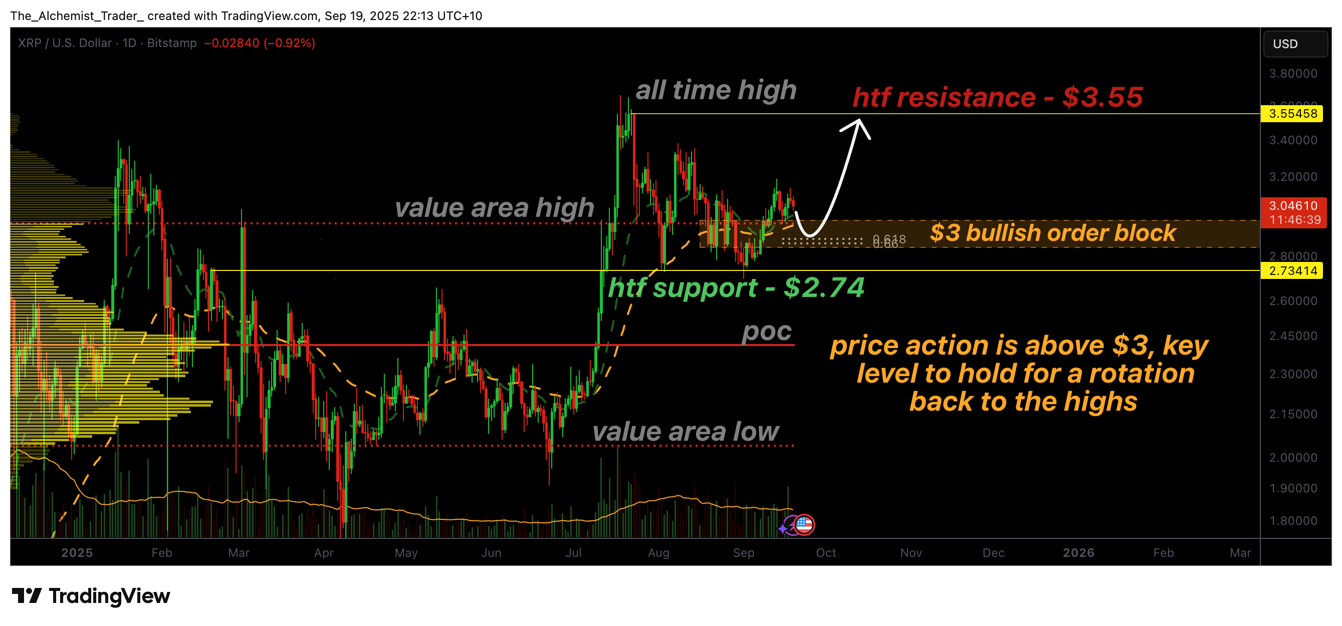 XRP price holds $3 support as funding rate remains neutral - 1