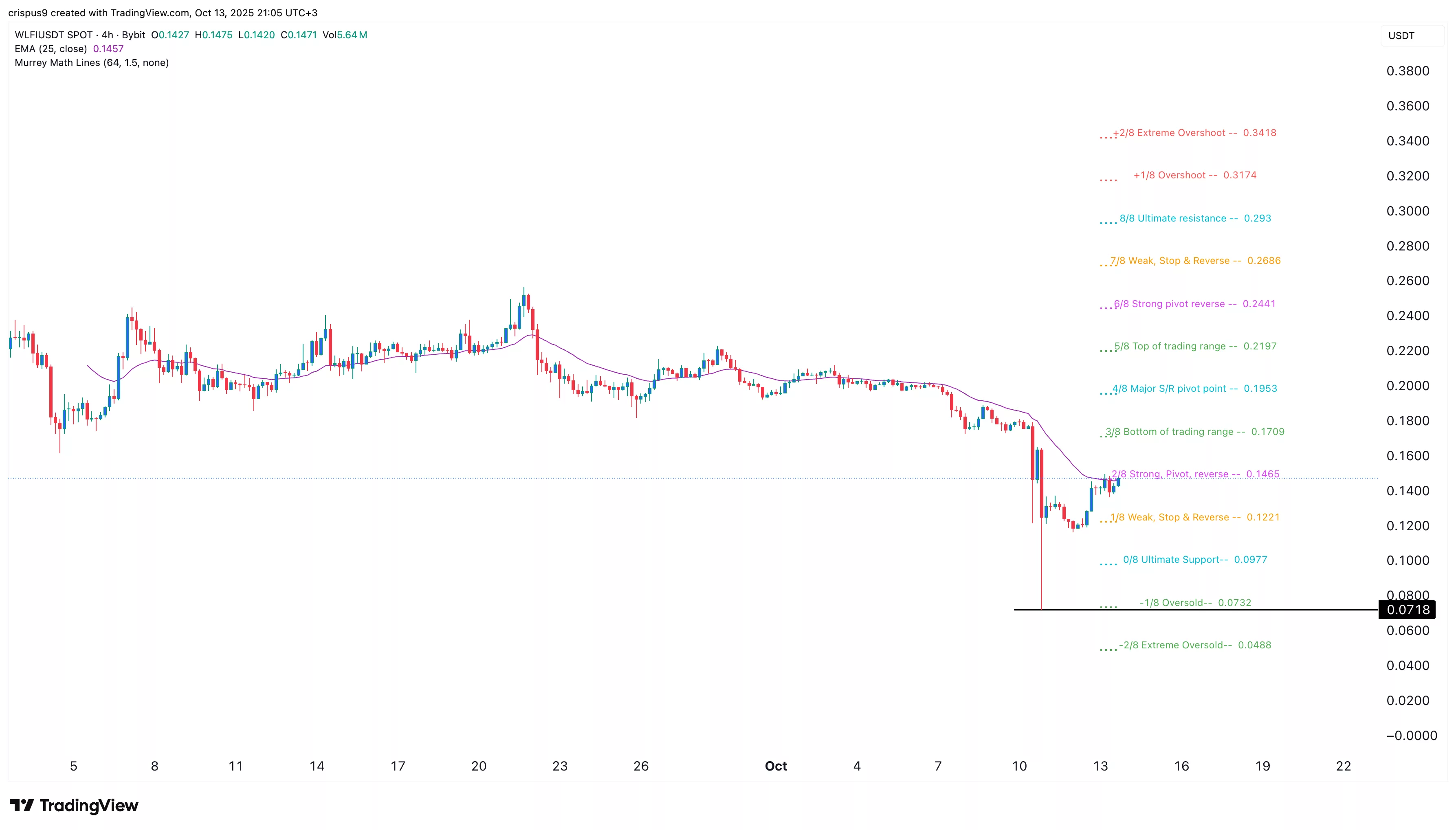 WLFI price chart